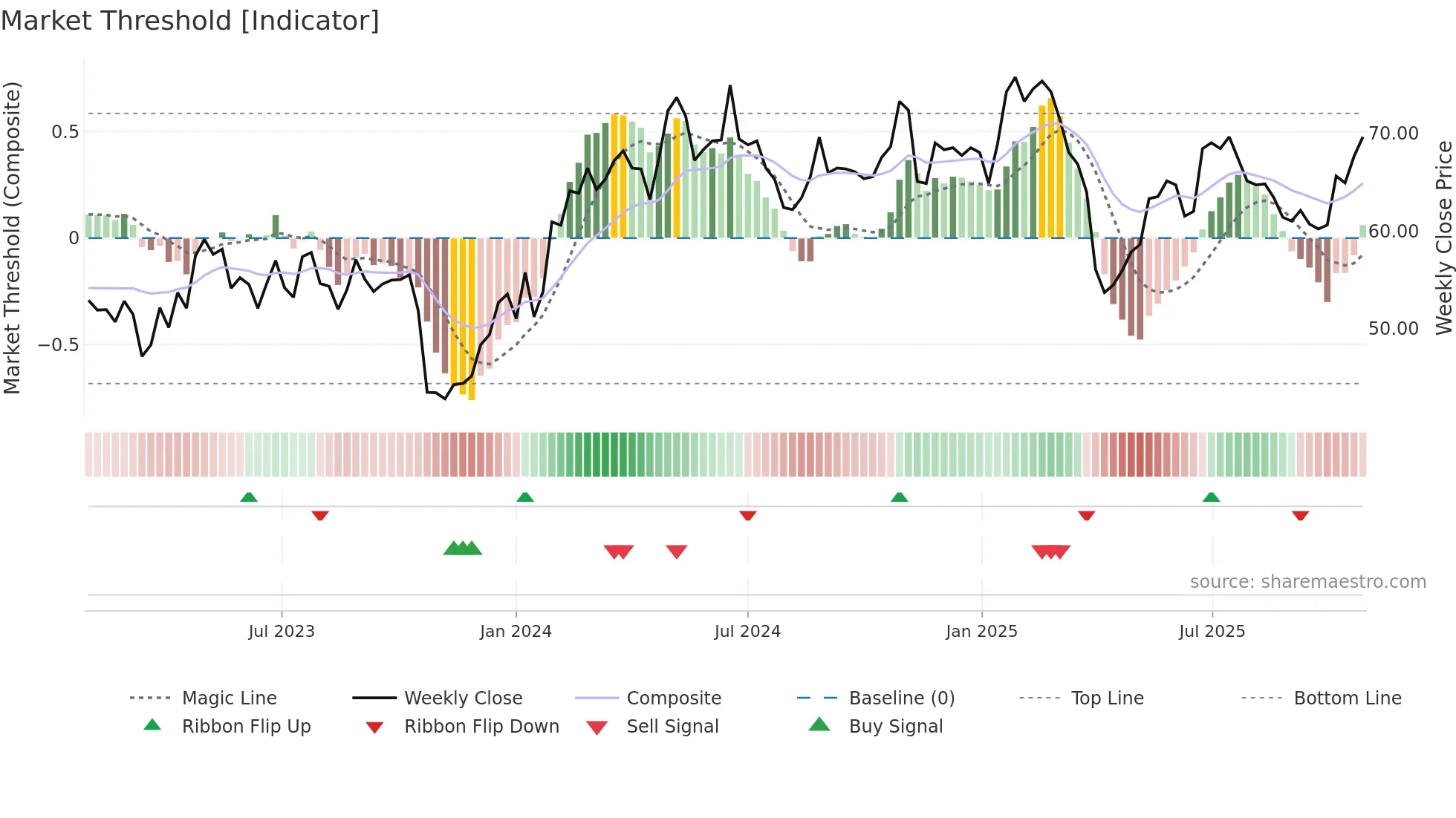 EPRO-B weekly Market Threshold chart