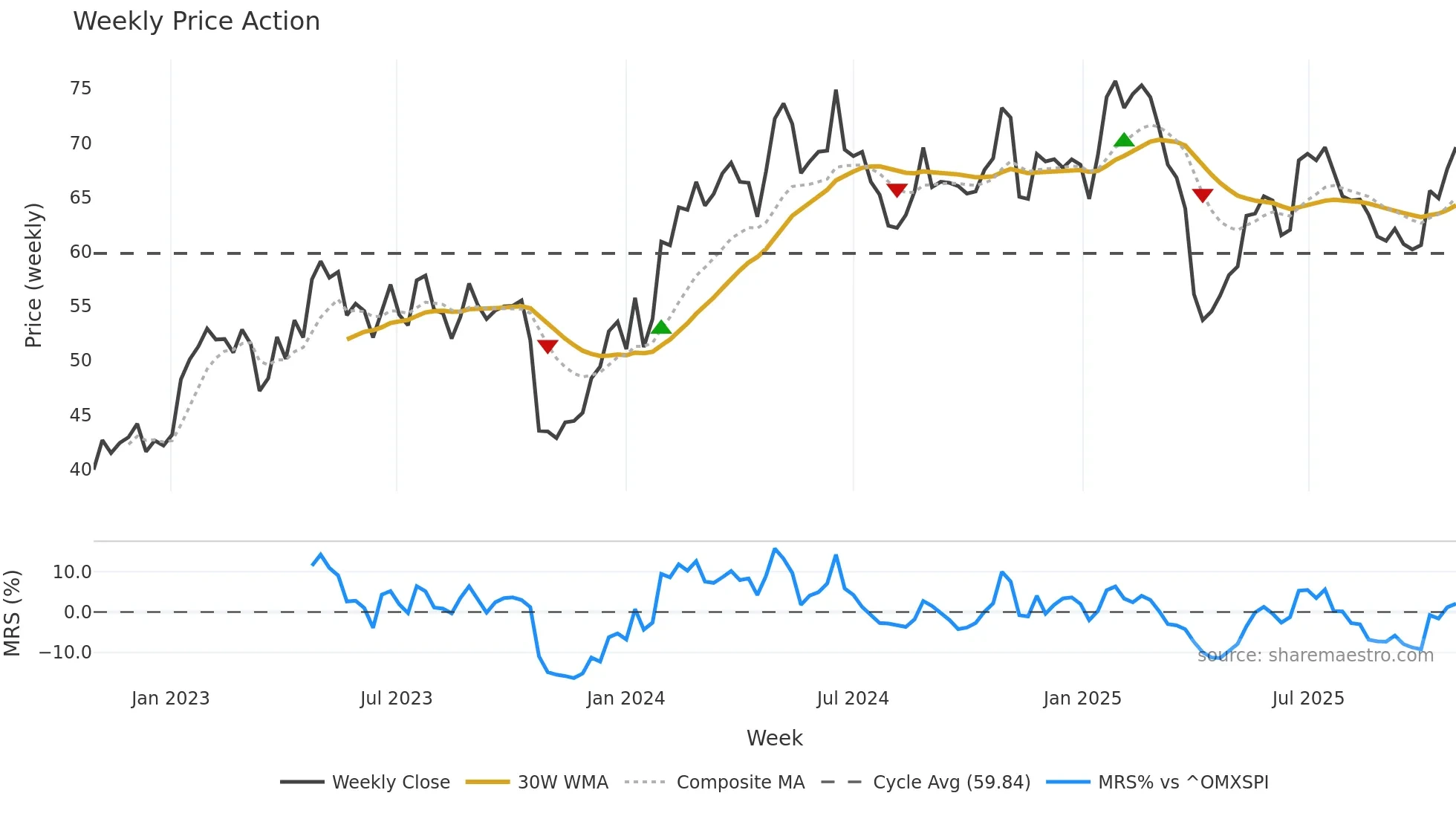 EPRO-B weekly Price Action chart, closing 2025-10-27