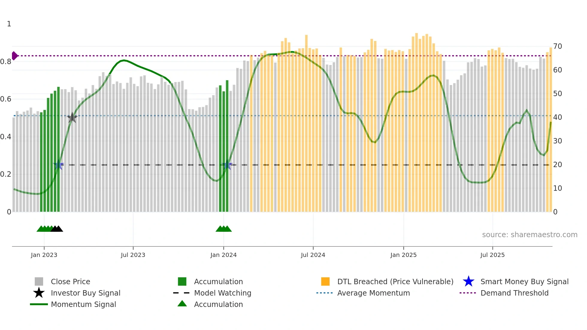 EPRO-B weekly Smart Money chart