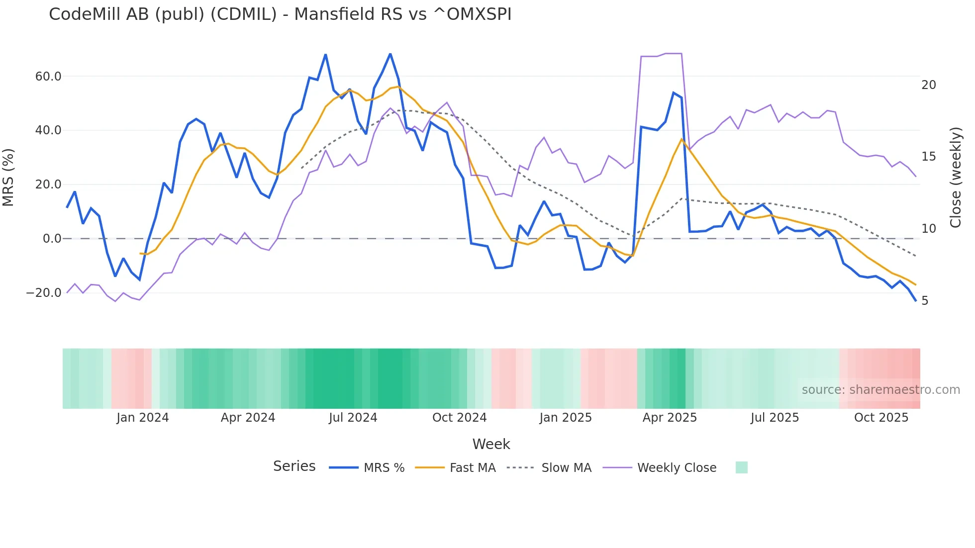 CDMIL Mansfield Relative Strength chart