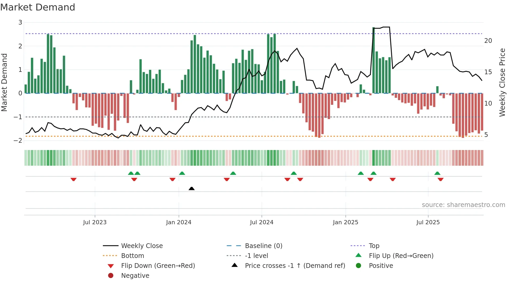 CDMIL weekly Market Demand chart