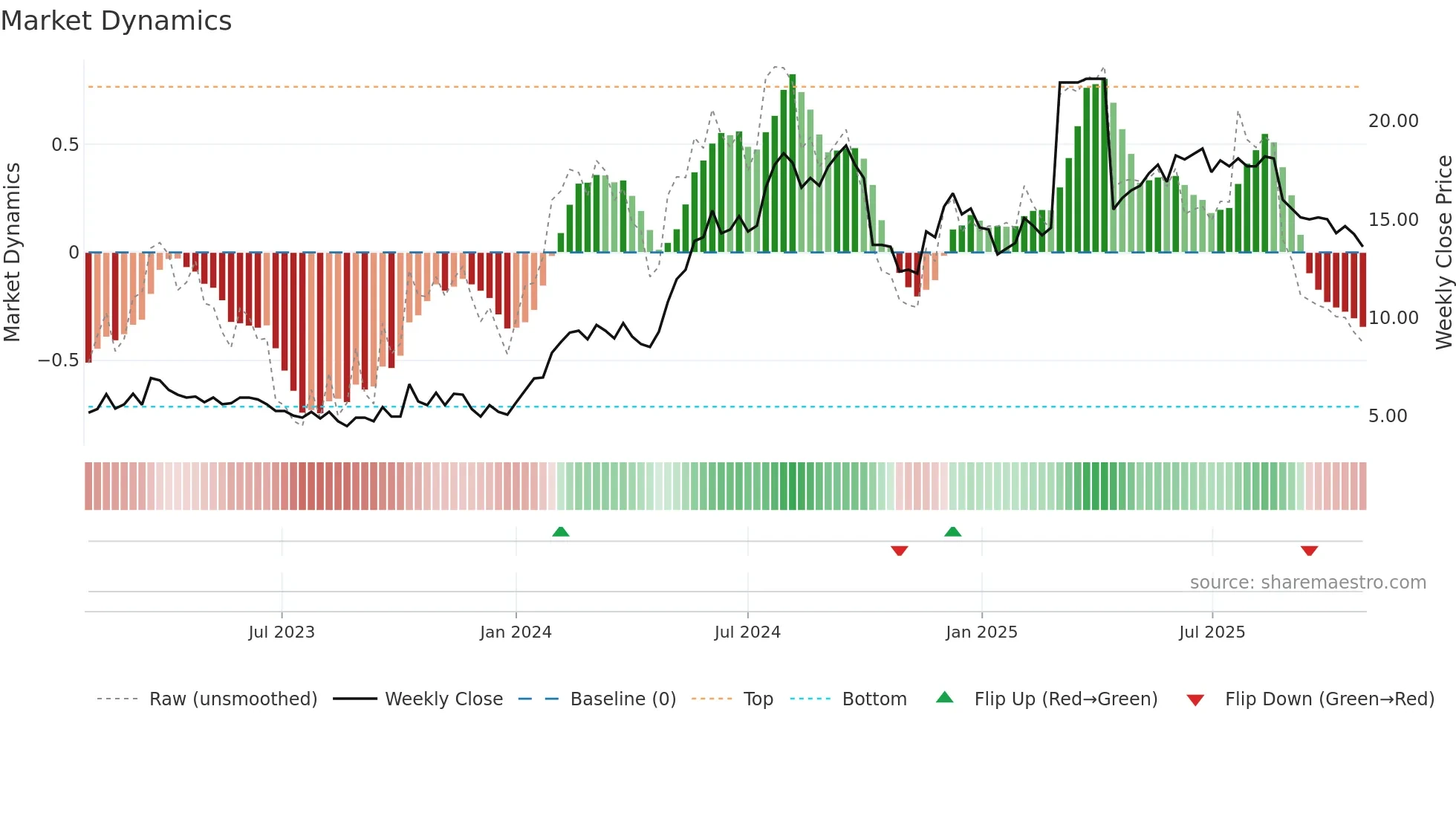 CDMIL weekly Market Dynamics chart