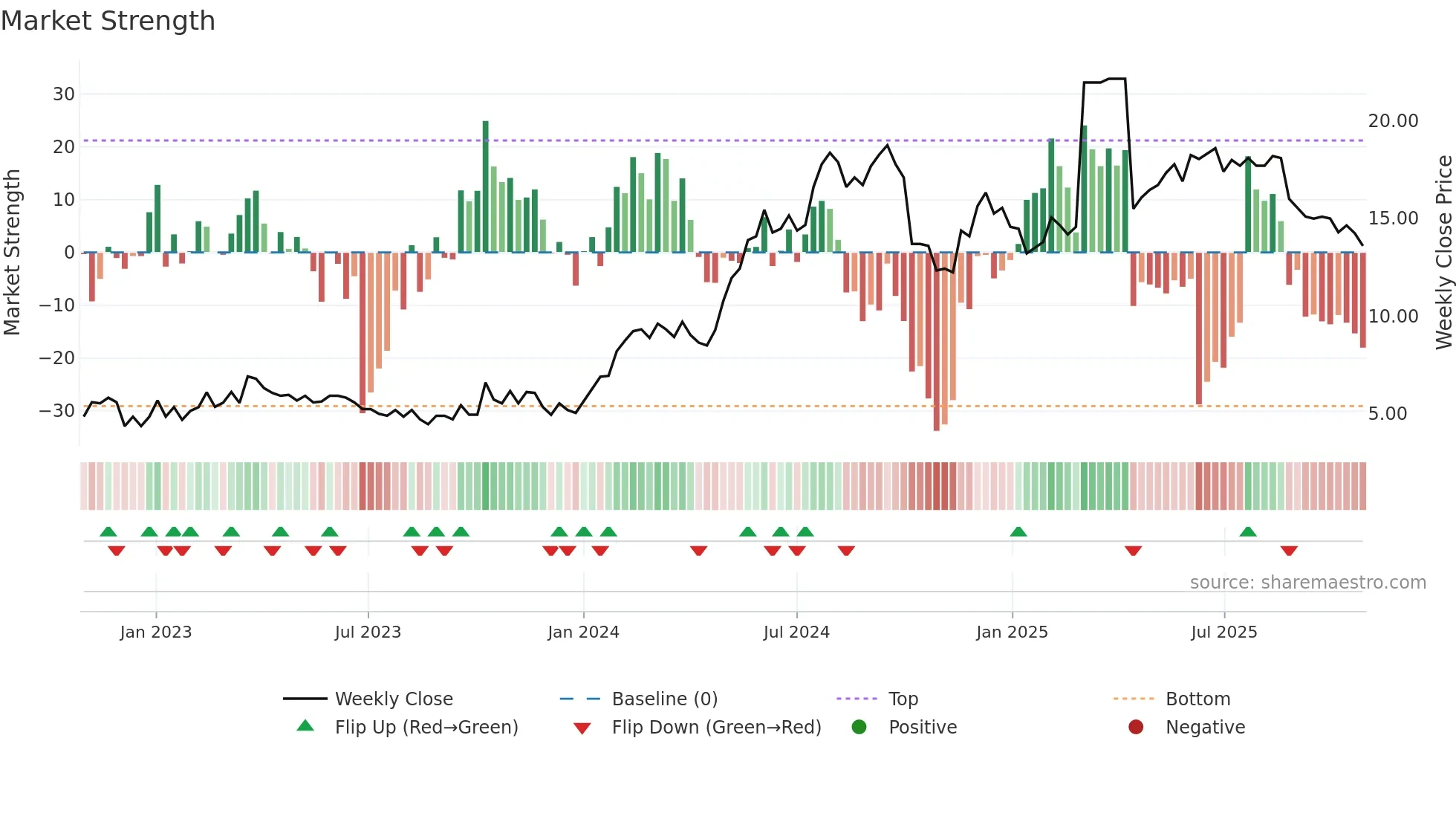 CDMIL weekly Market Strength chart