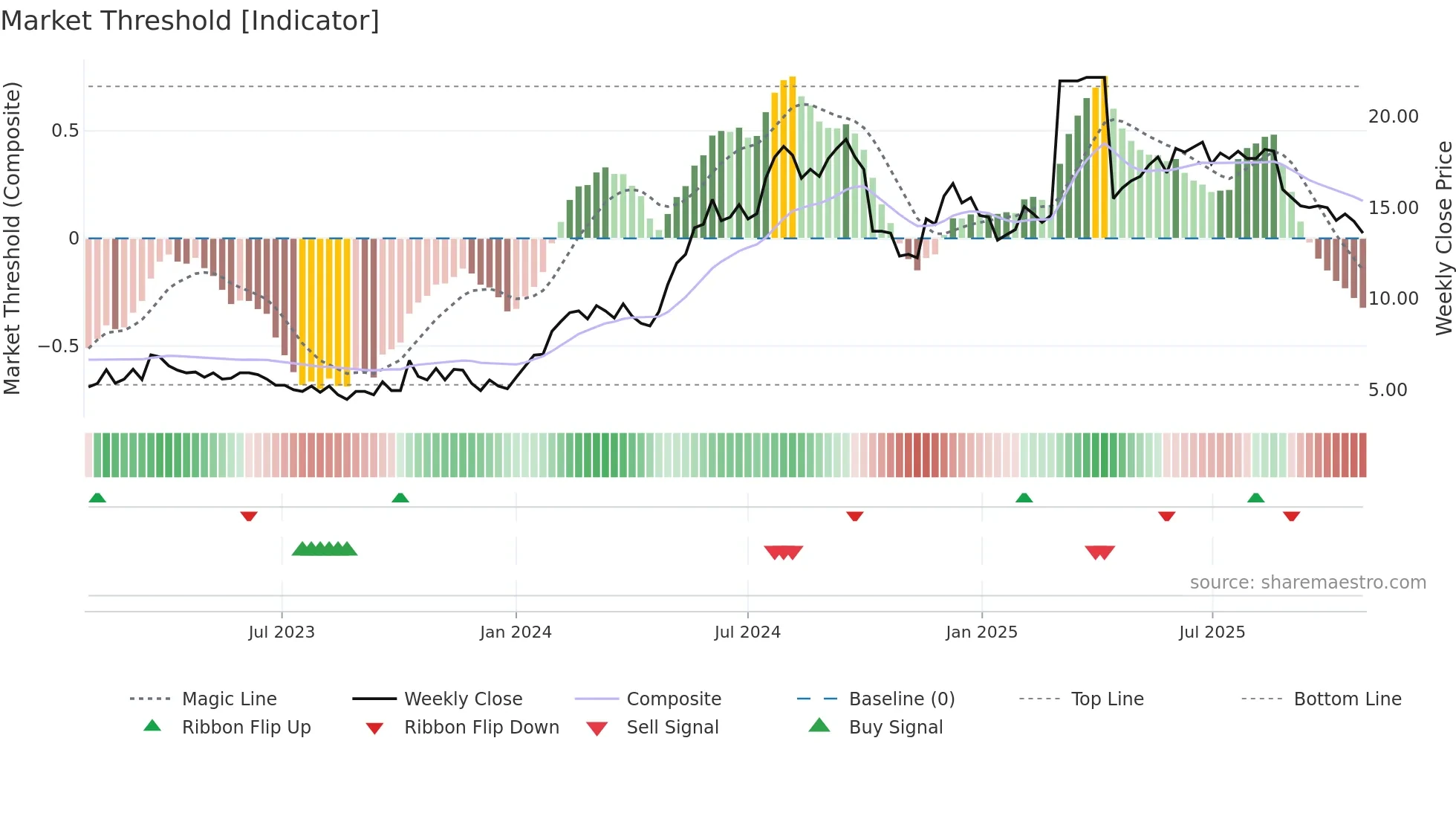 CDMIL weekly Market Threshold chart