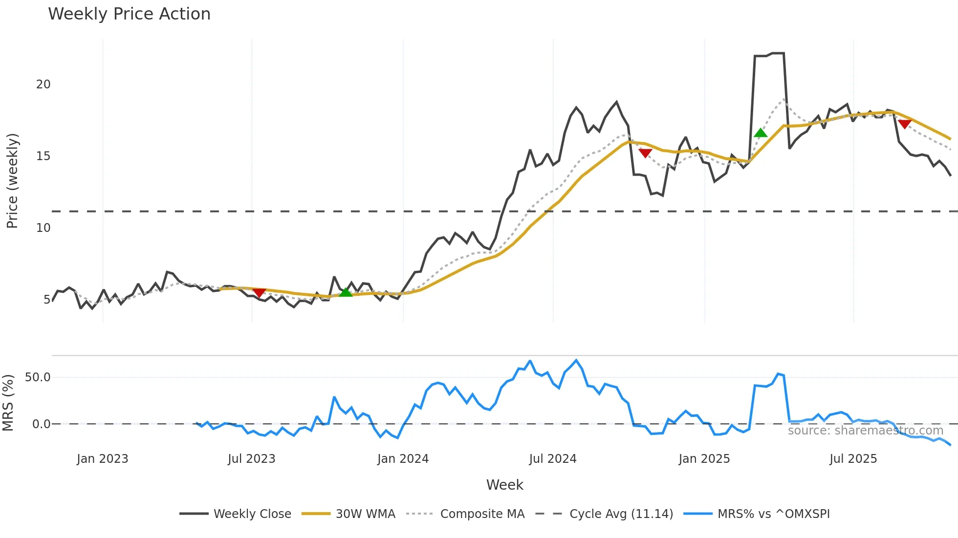CDMIL weekly Price Action chart, closing 2025-10-27