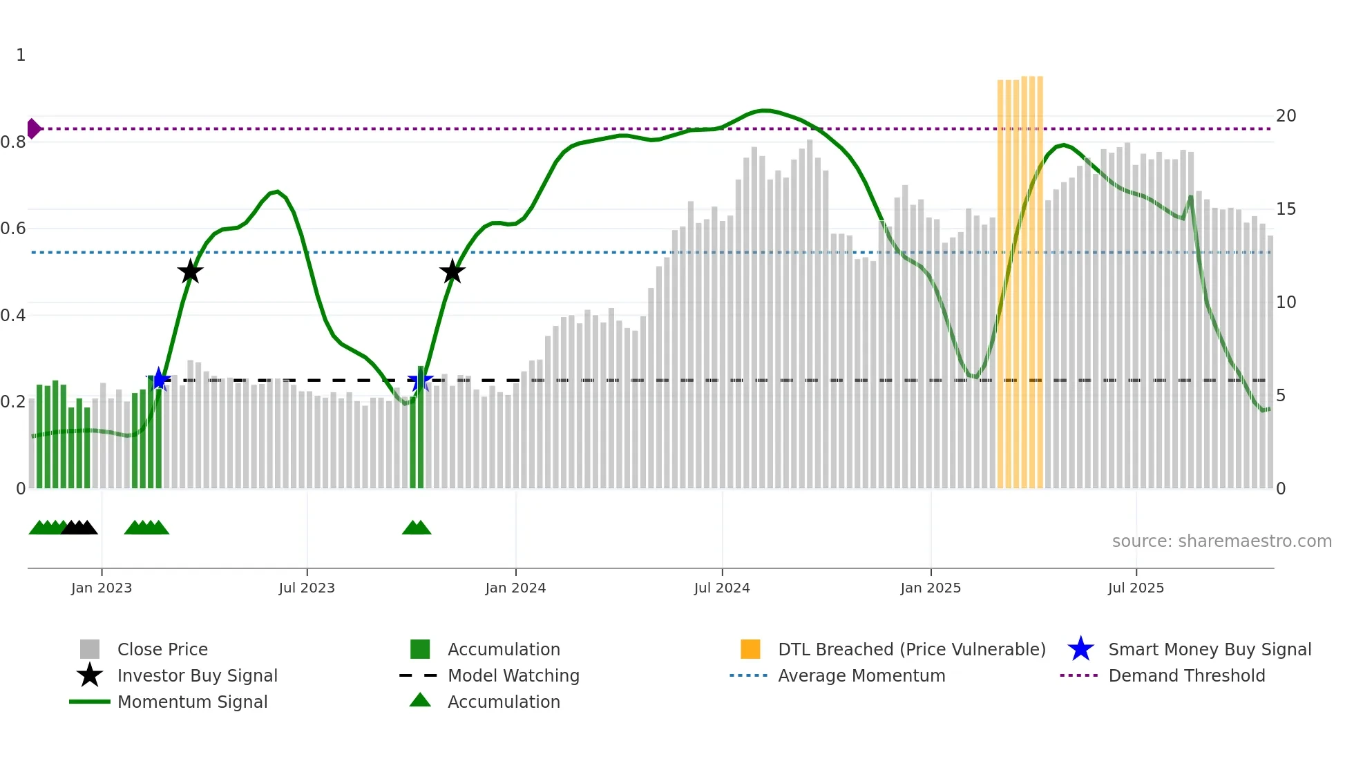 CDMIL weekly Smart Money chart