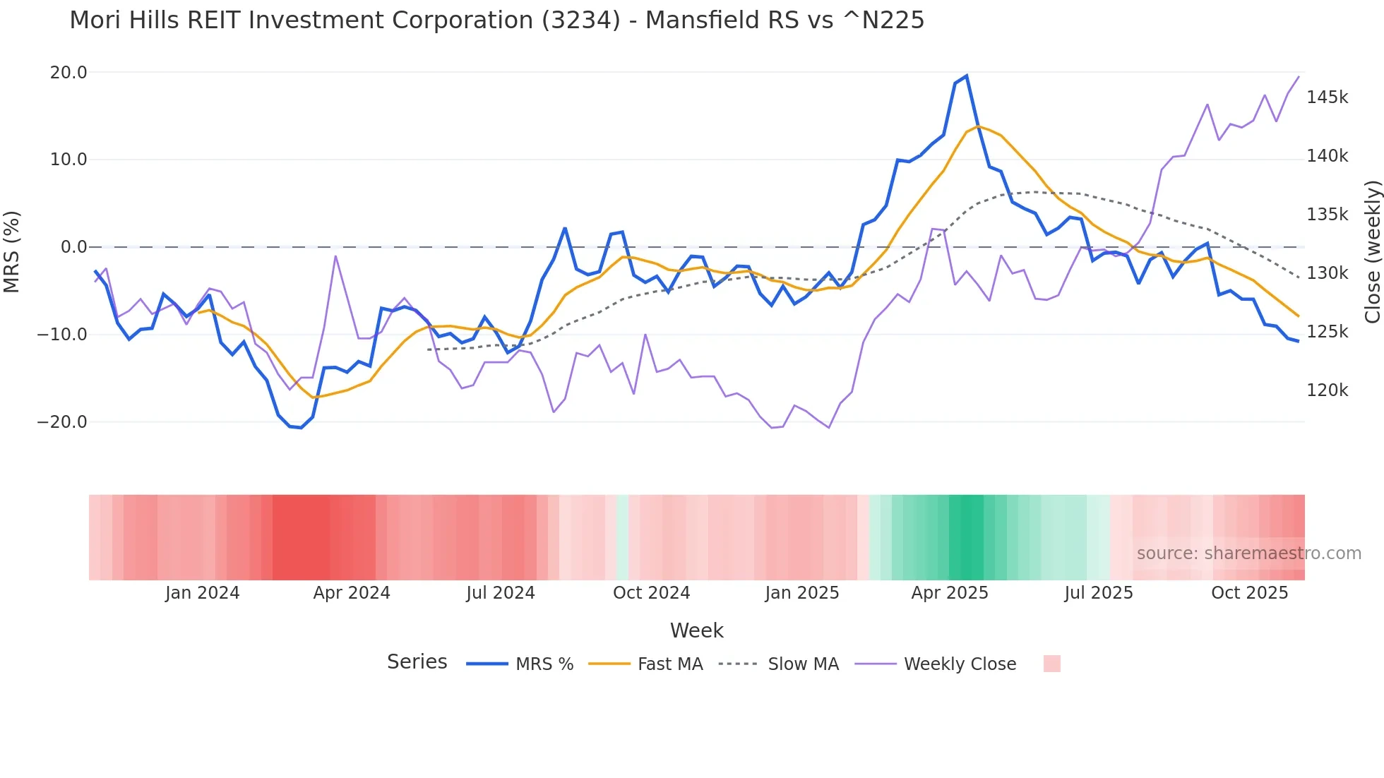 3234 Mansfield Relative Strength chart