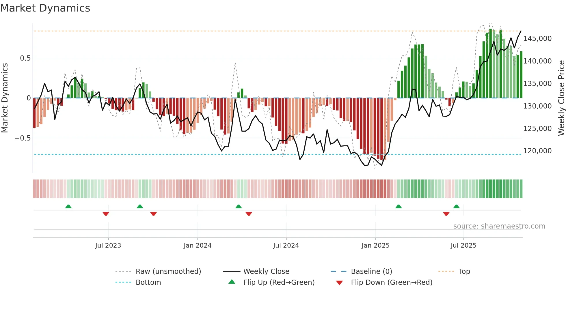 3234 weekly Market Dynamics chart