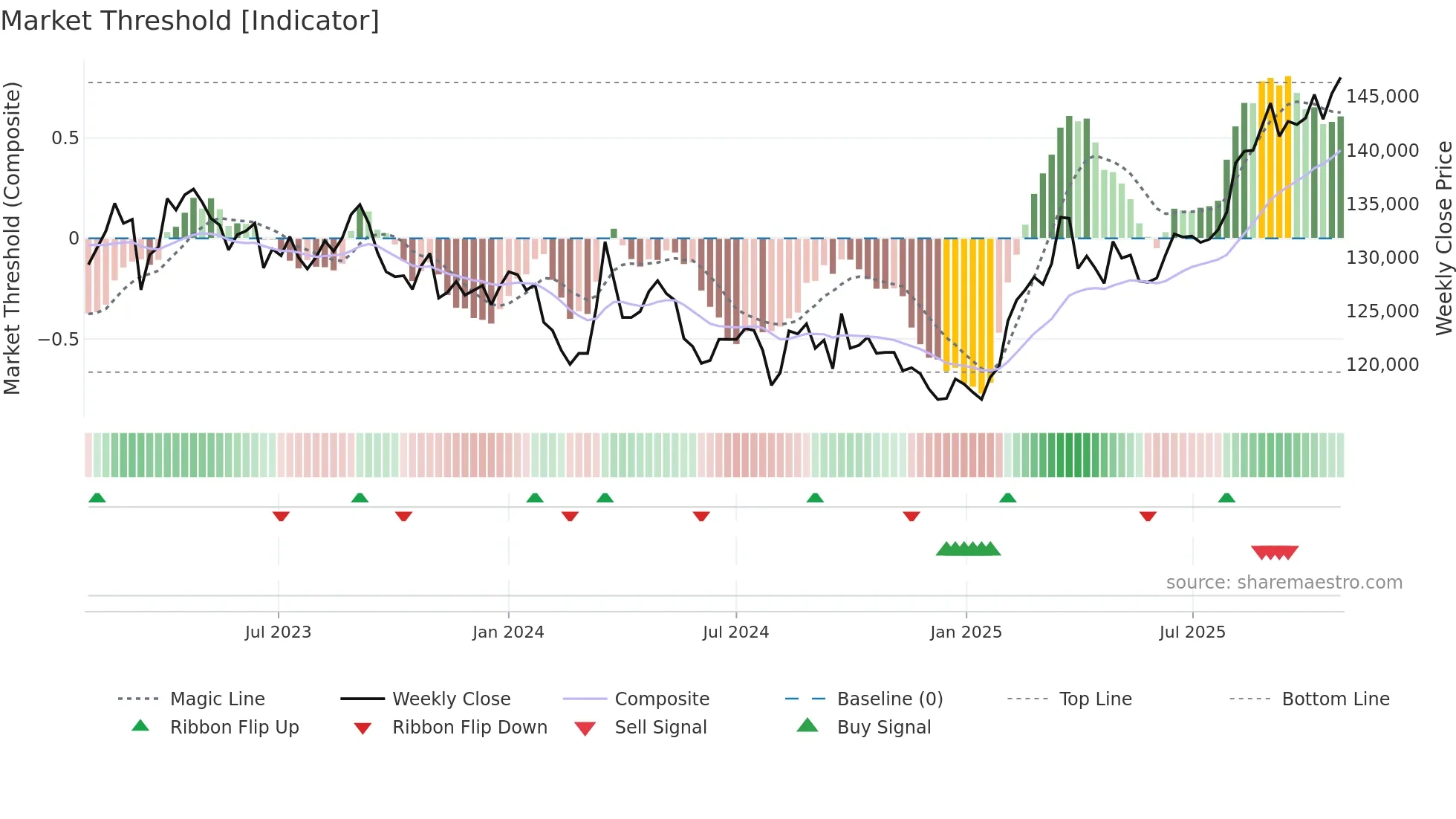 3234 weekly Market Threshold chart
