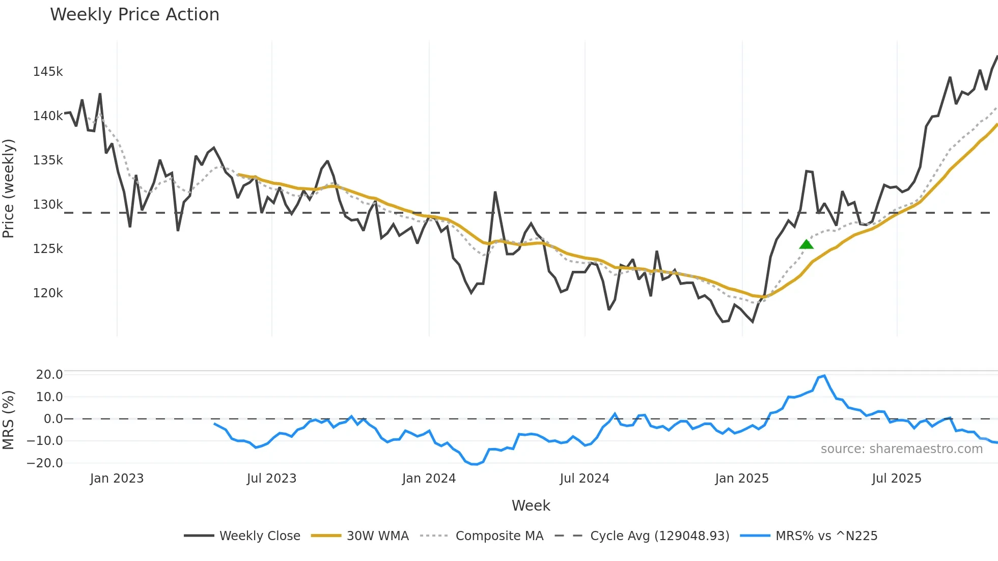 3234 weekly Price Action chart, closing 2025-10-27