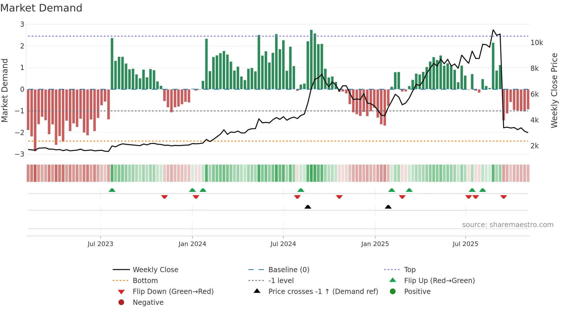 GODFRYPHLP weekly Market Demand chart