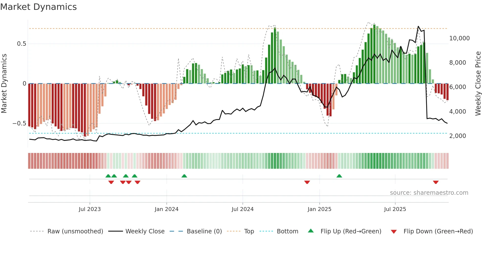 GODFRYPHLP weekly Market Dynamics chart