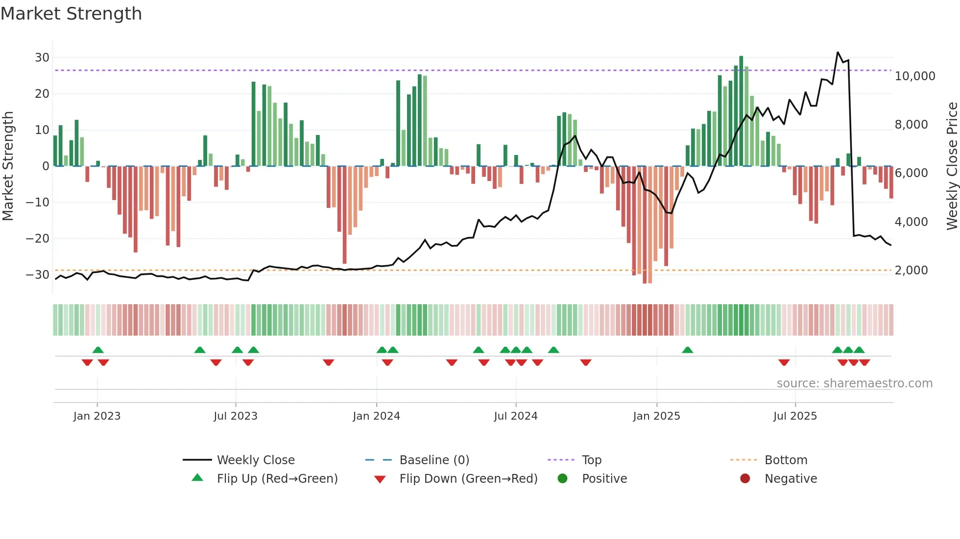 GODFRYPHLP weekly Market Strength chart