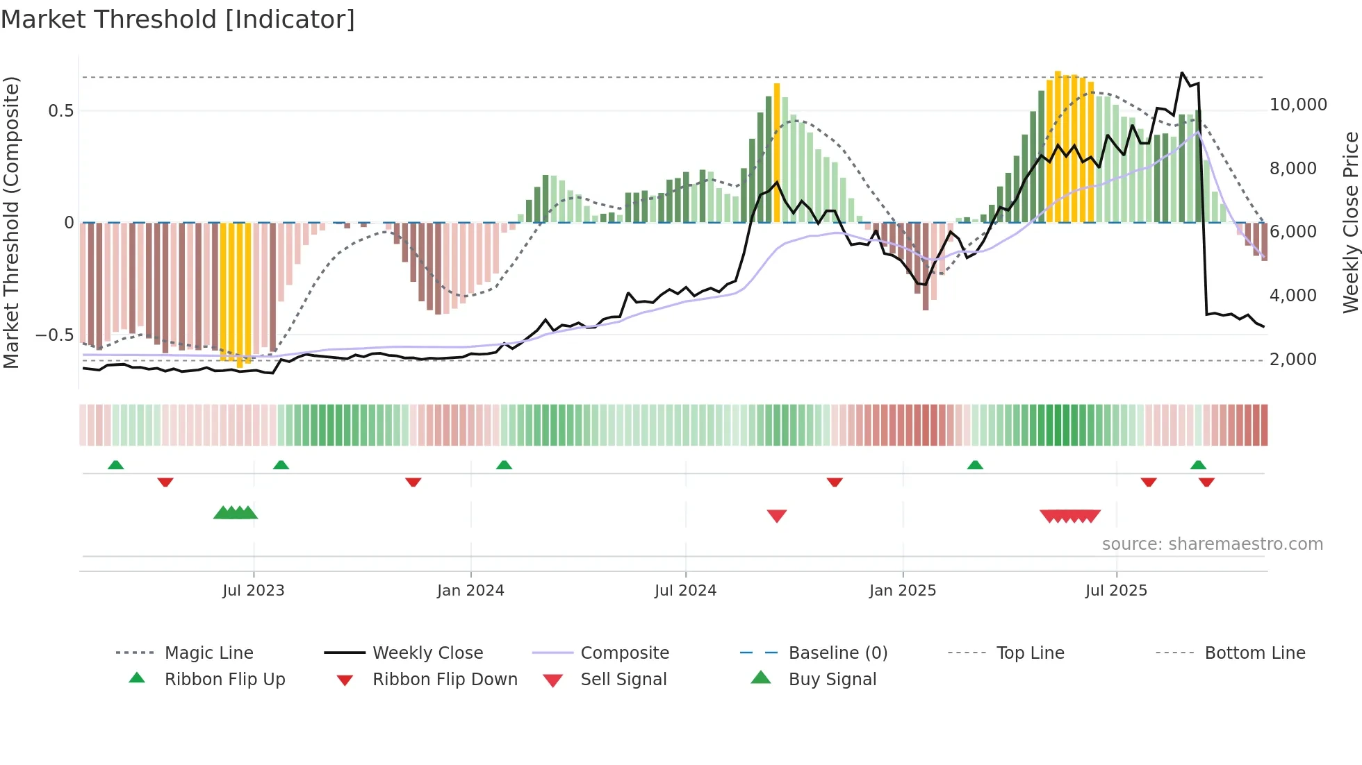 GODFRYPHLP weekly Market Threshold chart