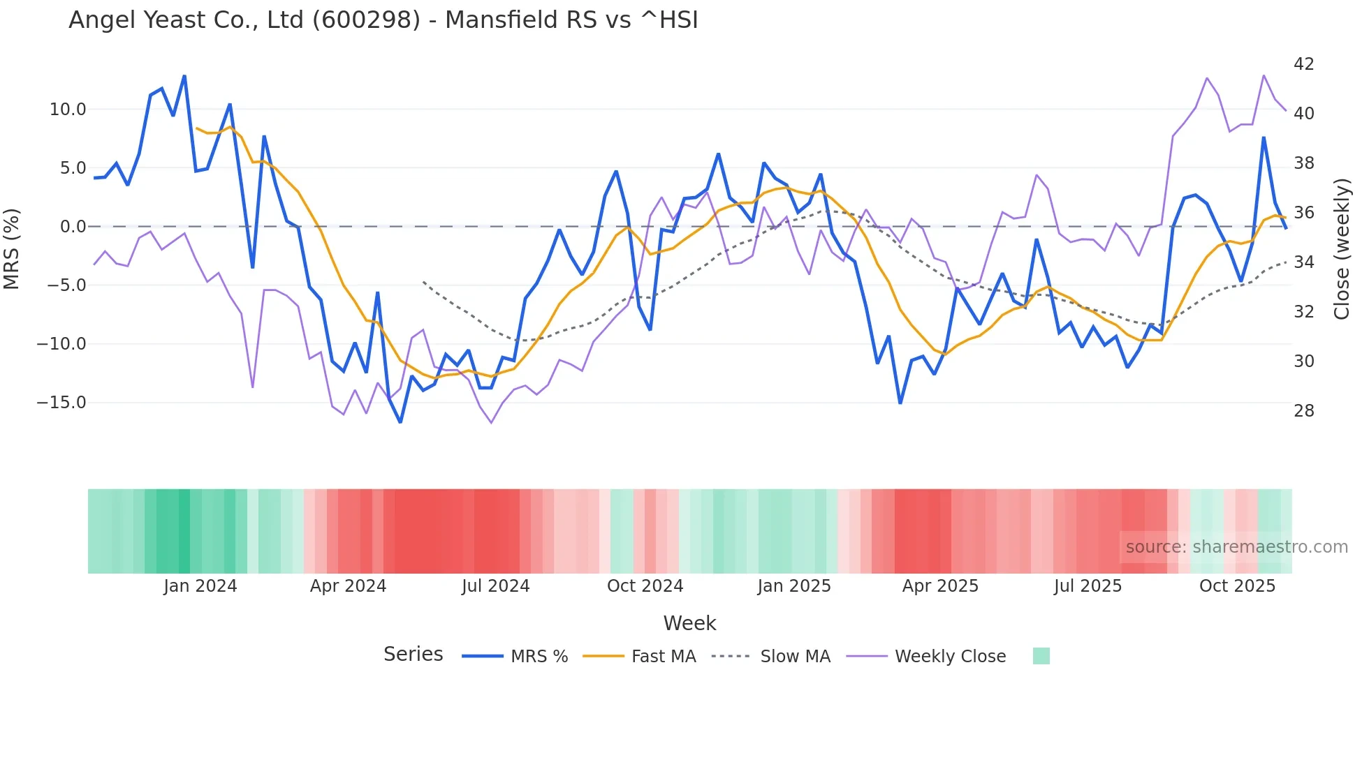 600298 Mansfield Relative Strength chart