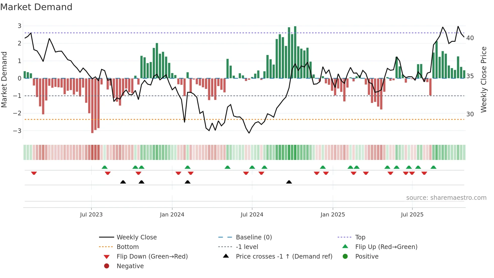 600298 weekly Market Demand chart