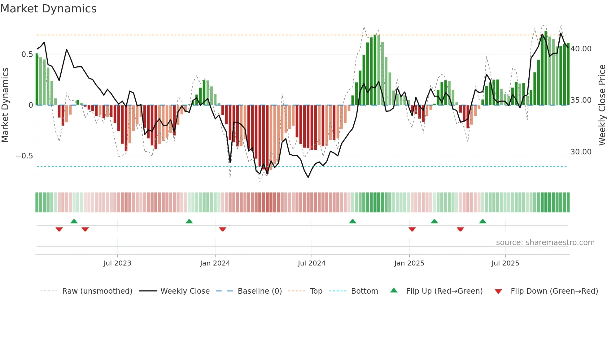 600298 weekly Market Dynamics chart