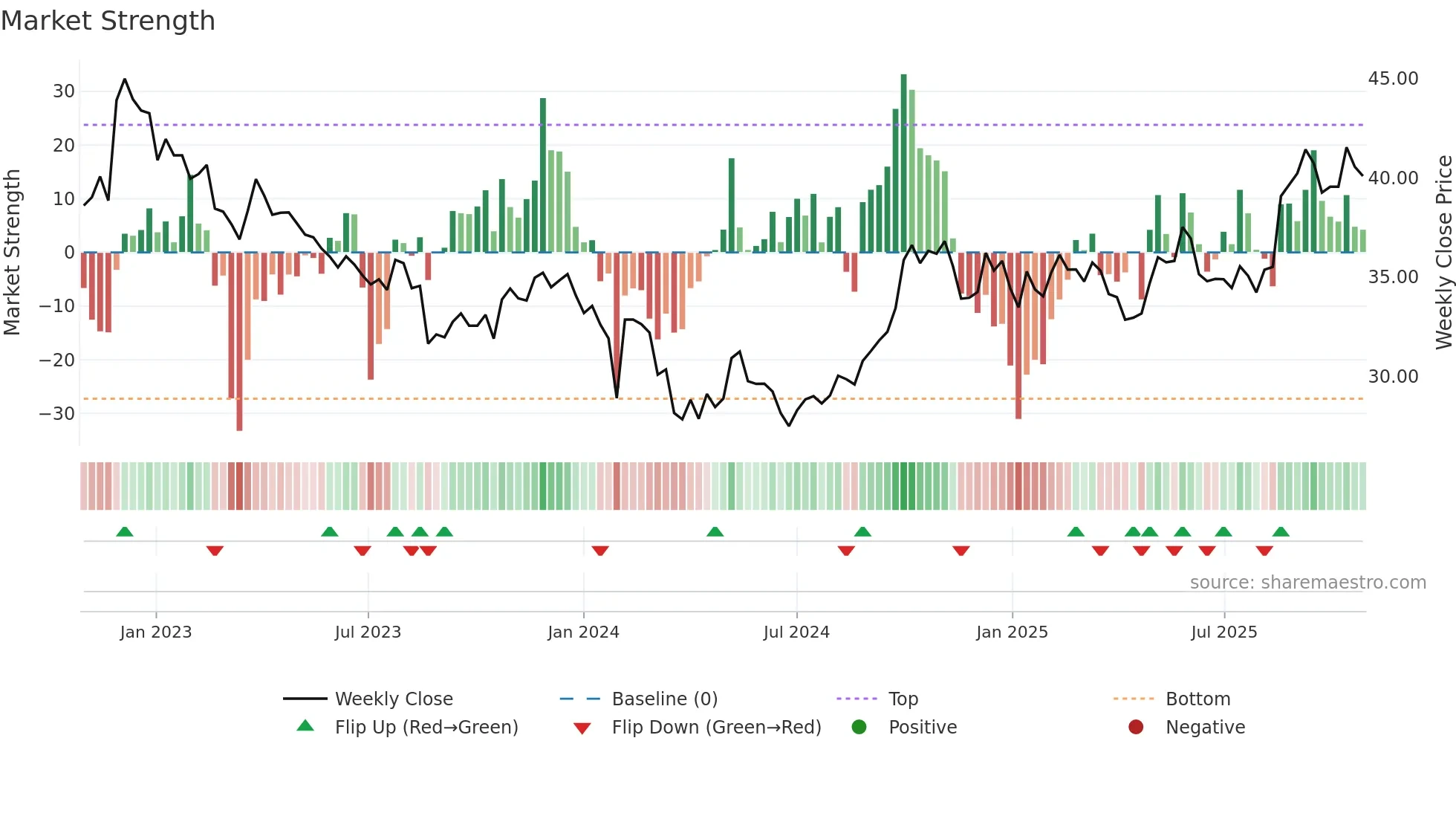 600298 weekly Market Strength chart