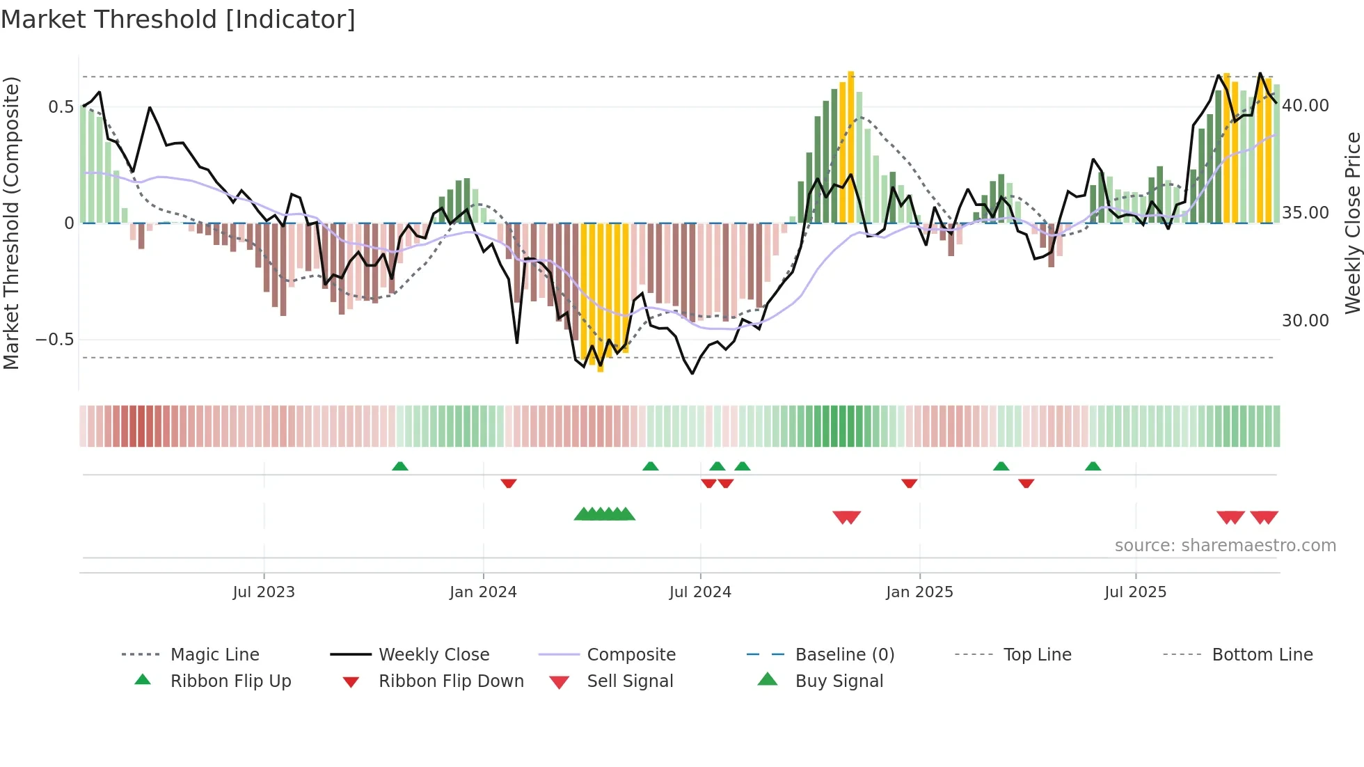 600298 weekly Market Threshold chart