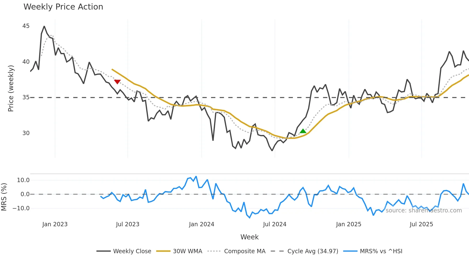 600298 weekly Price Action chart, closing 2025-10-27