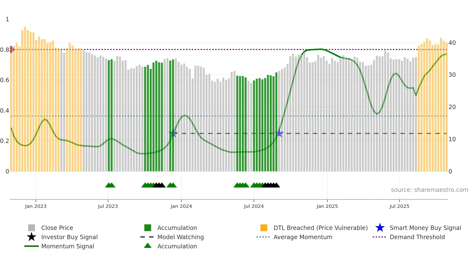 600298 weekly Smart Money chart