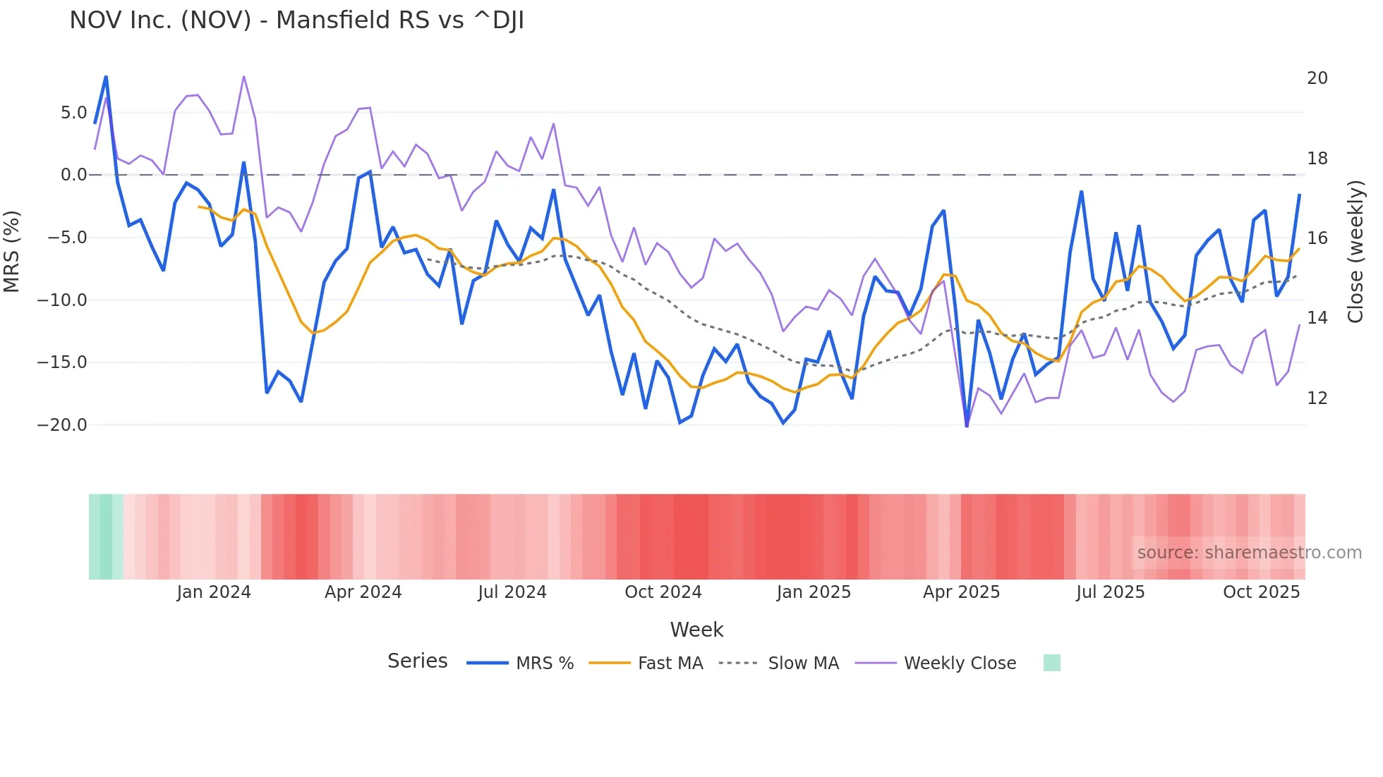 NOV Mansfield Relative Strength chart