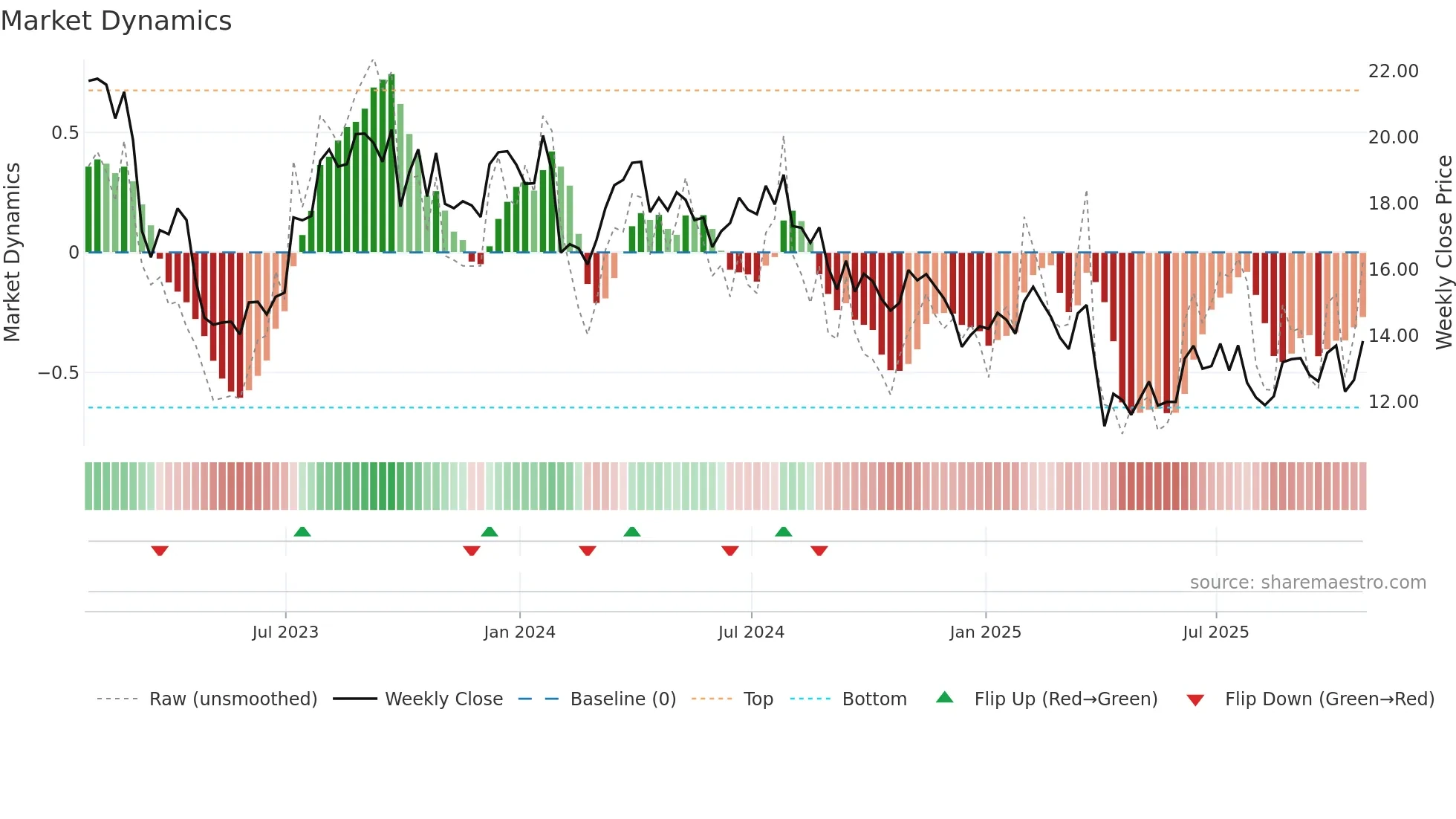 NOV weekly Market Dynamics chart