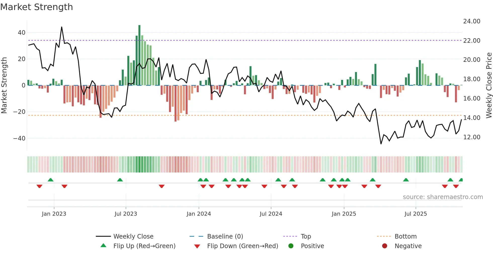 NOV weekly Market Strength chart