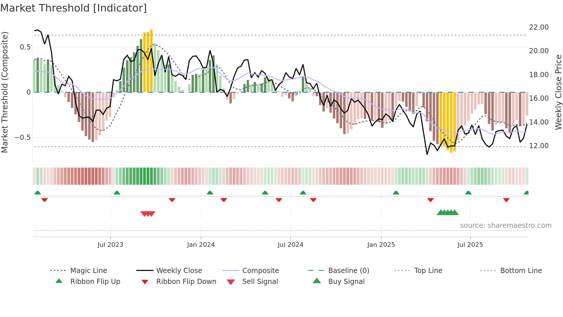 NOV weekly Market Threshold chart
