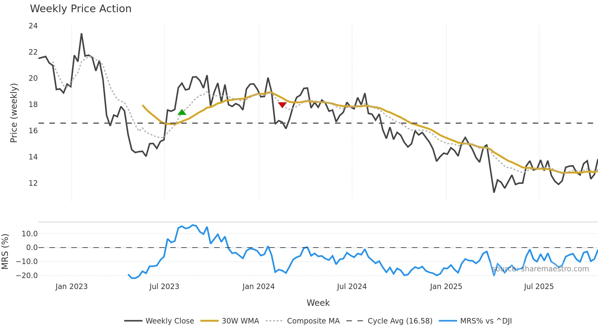 NOV weekly Price Action chart, closing 2025-10-24