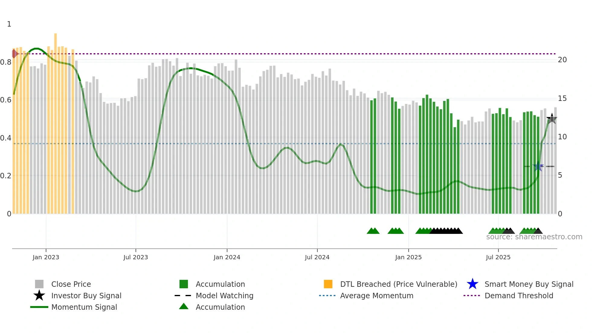 NOV weekly Smart Money chart