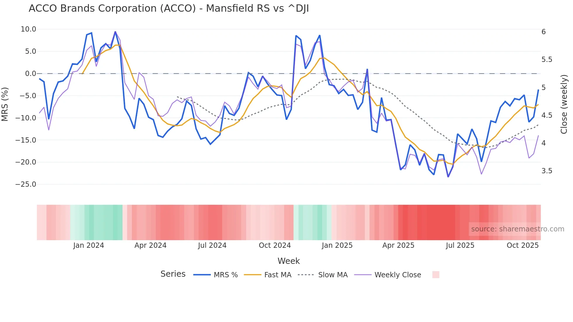 ACCO Mansfield Relative Strength chart