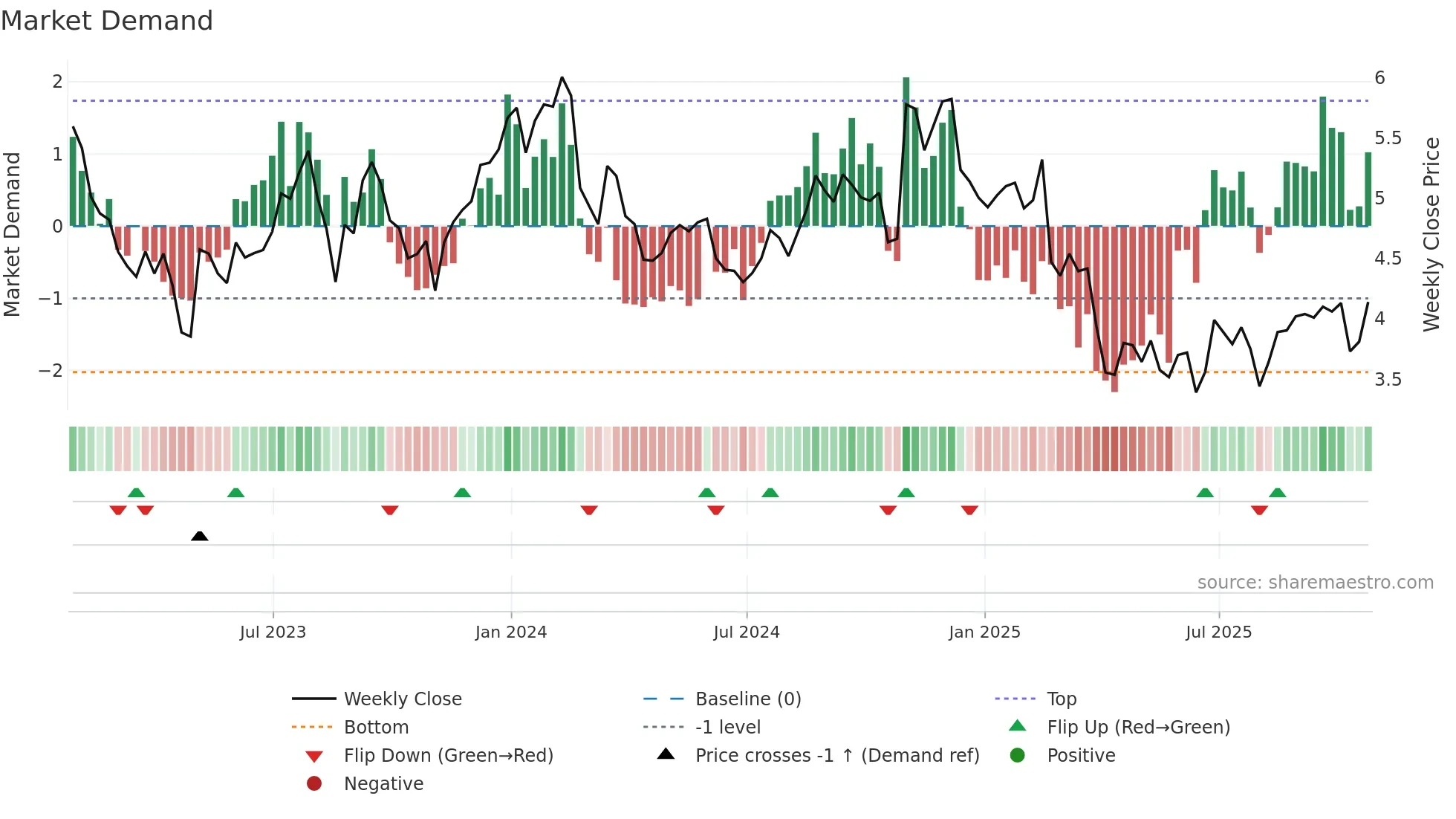 ACCO weekly Market Demand chart