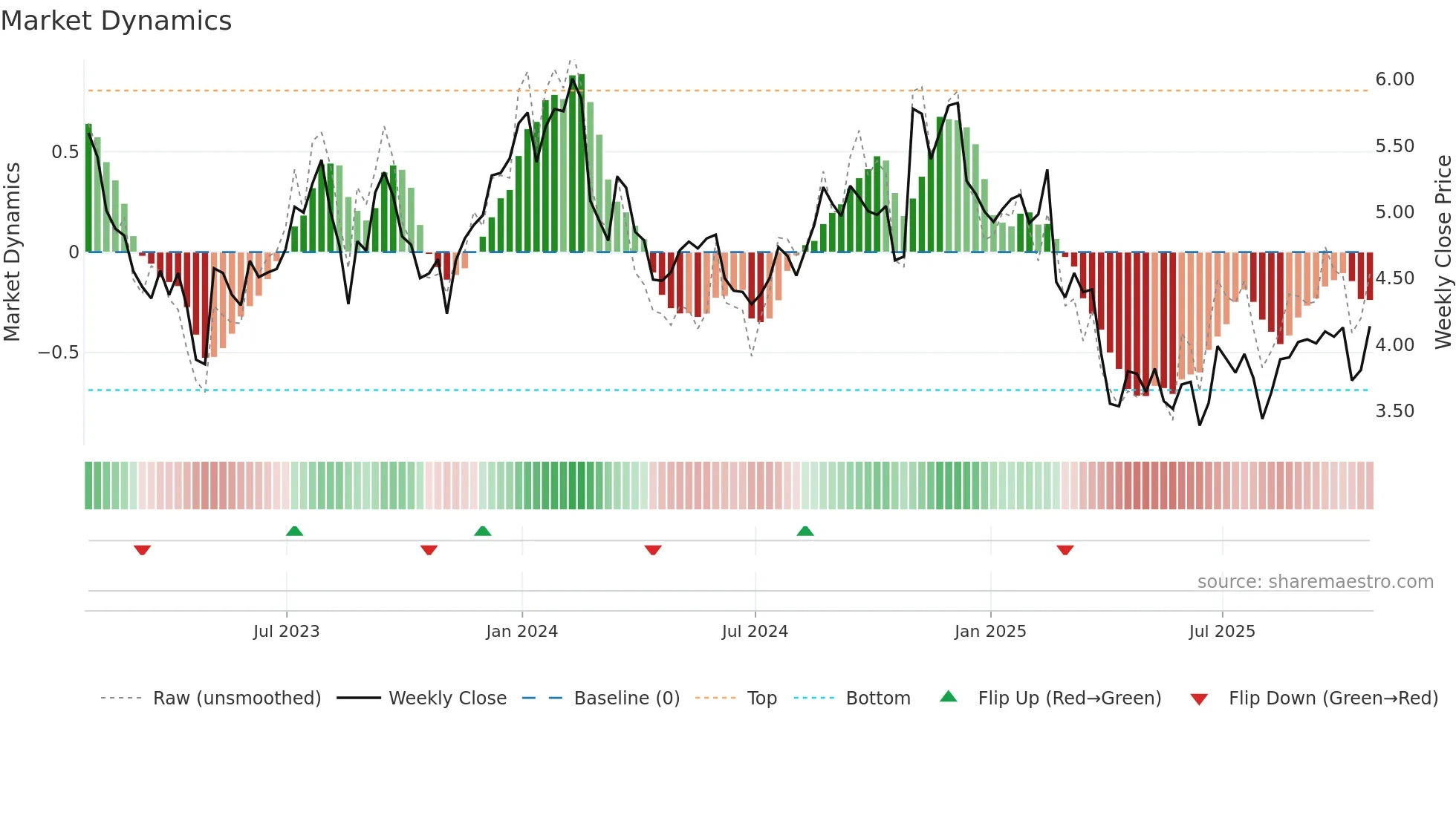 ACCO weekly Market Dynamics chart