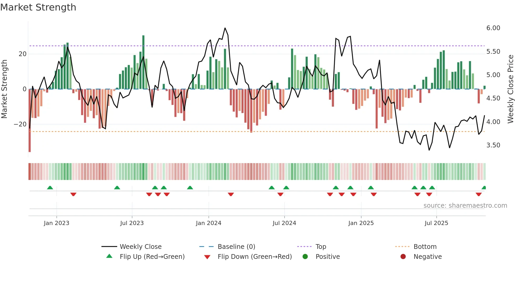ACCO weekly Market Strength chart