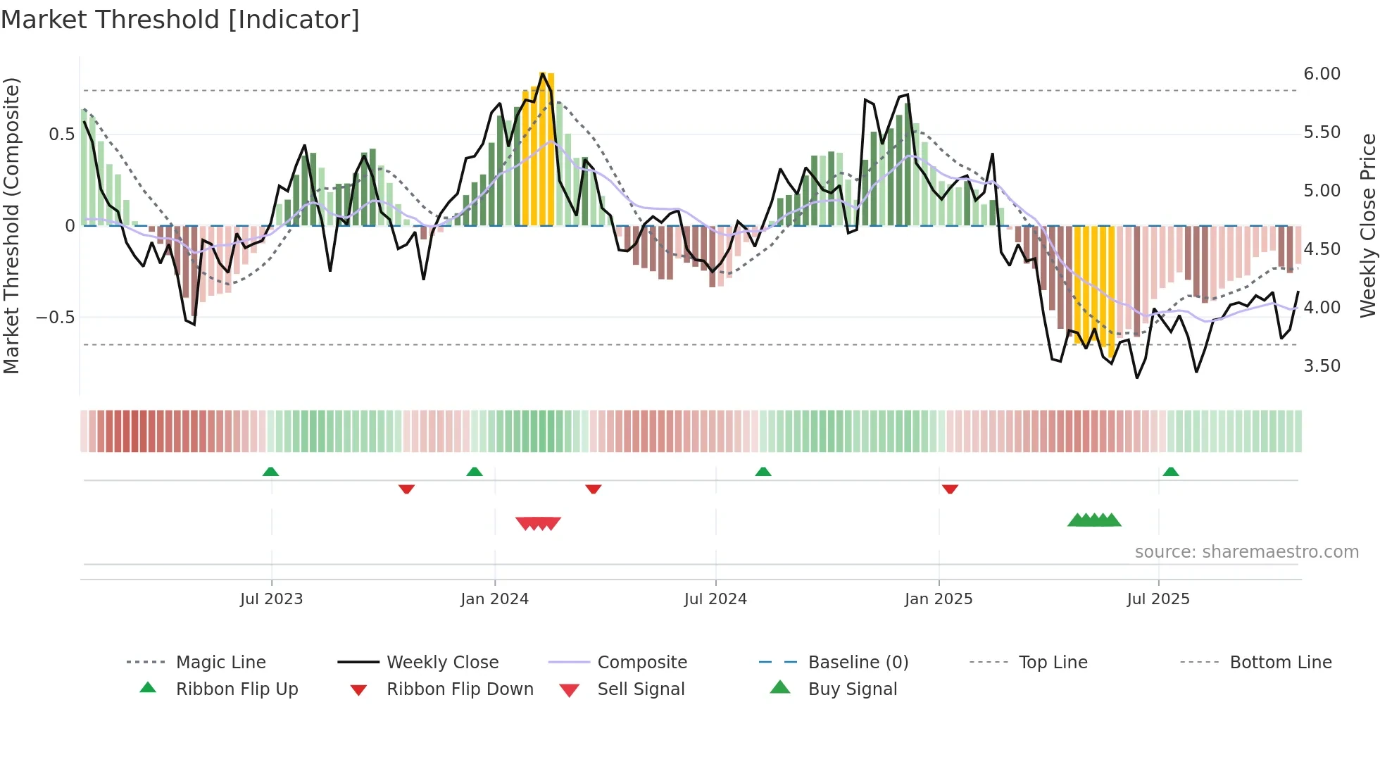 ACCO weekly Market Threshold chart