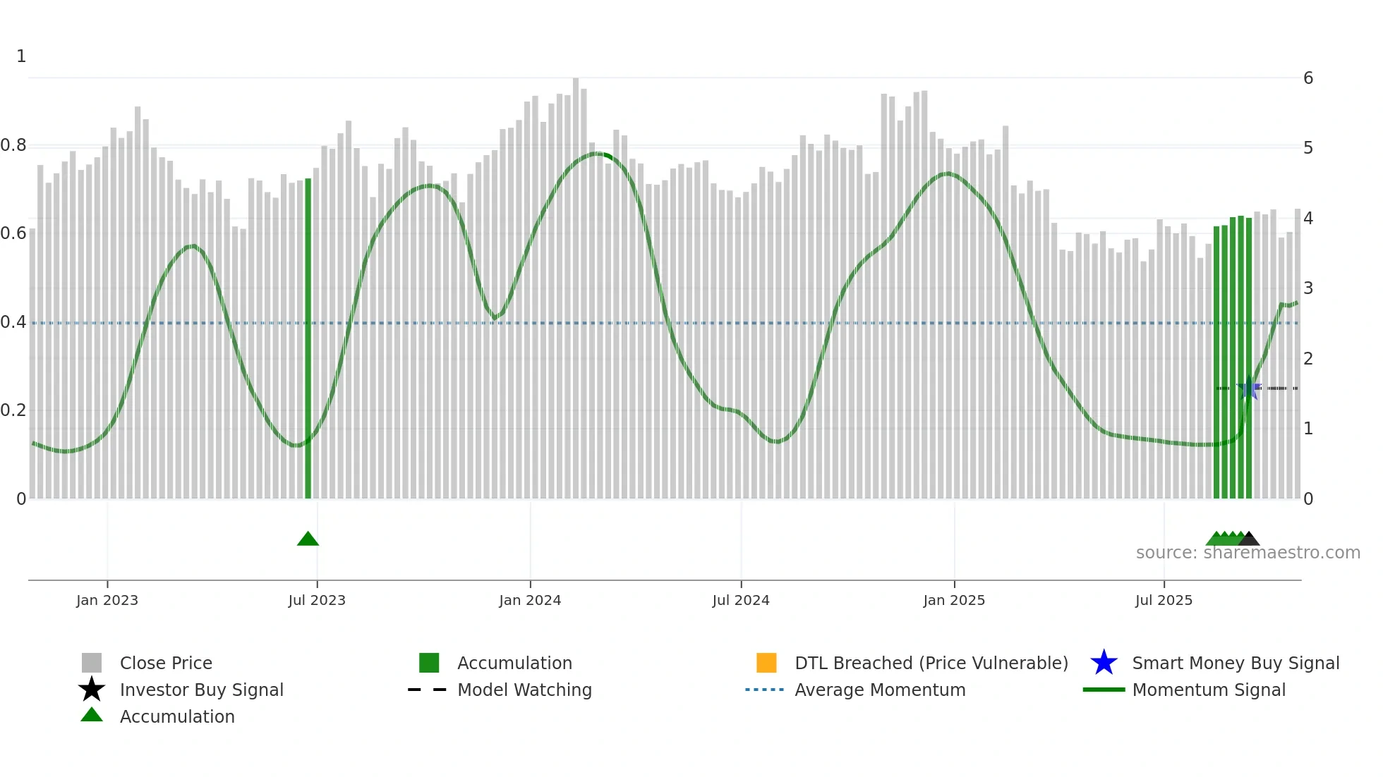 ACCO weekly Smart Money chart