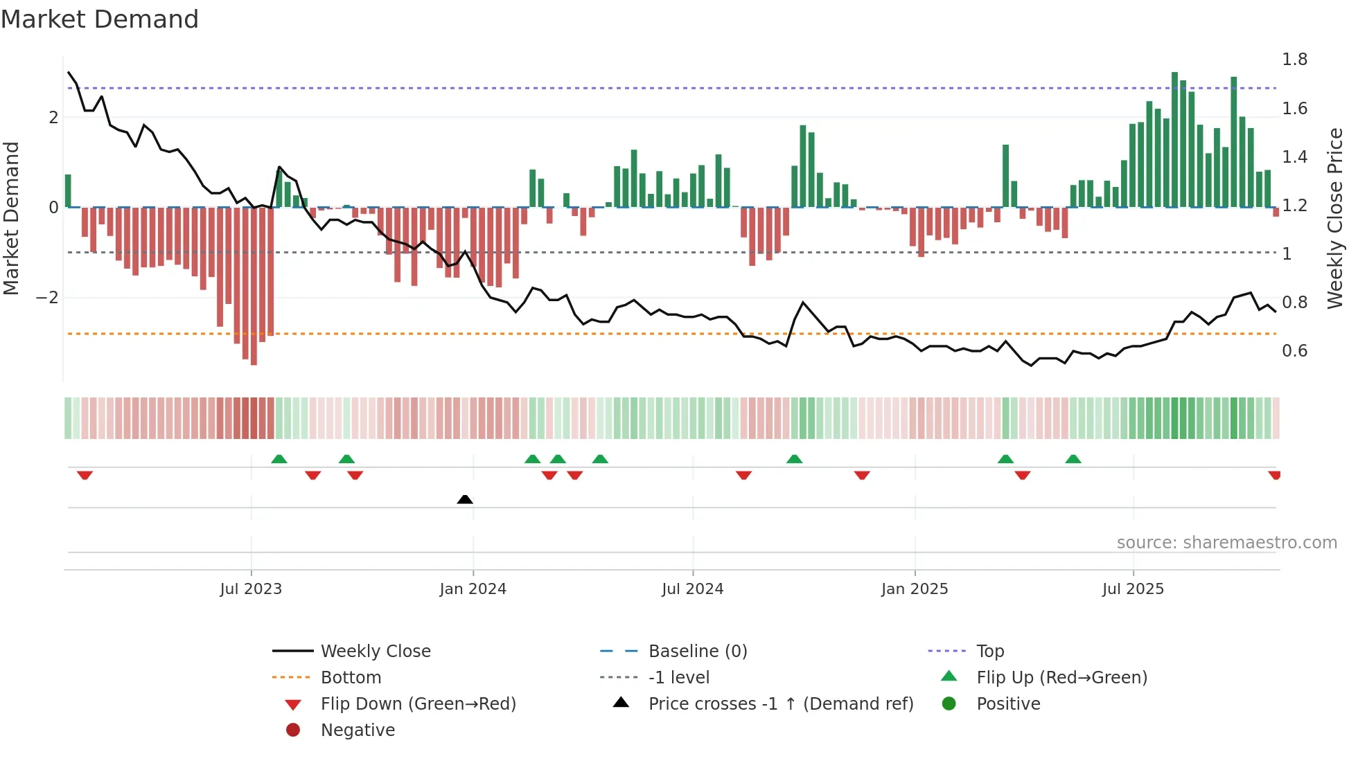 0242 weekly Market Demand chart