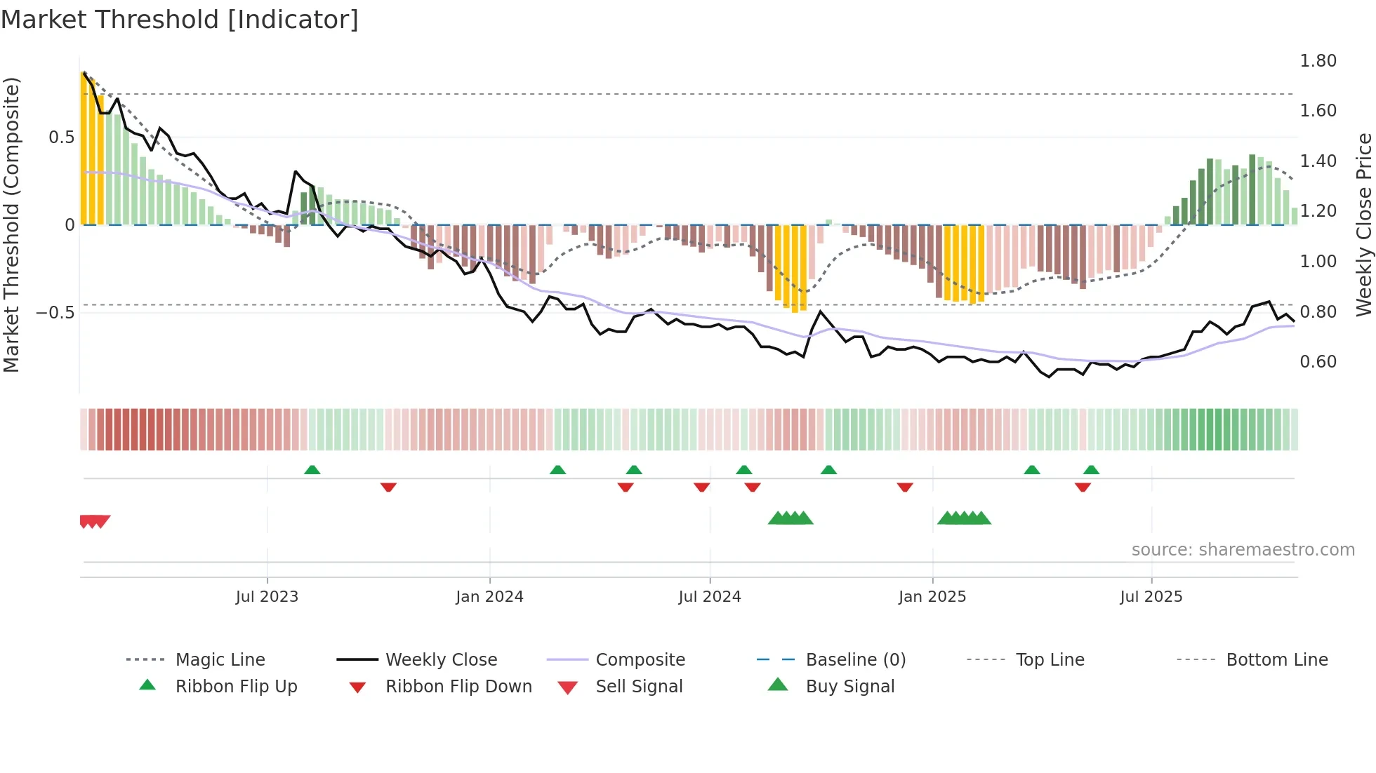 0242 weekly Market Threshold chart