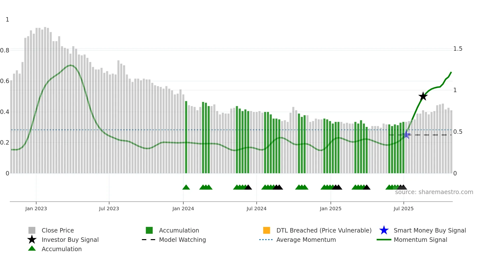0242 weekly Smart Money chart