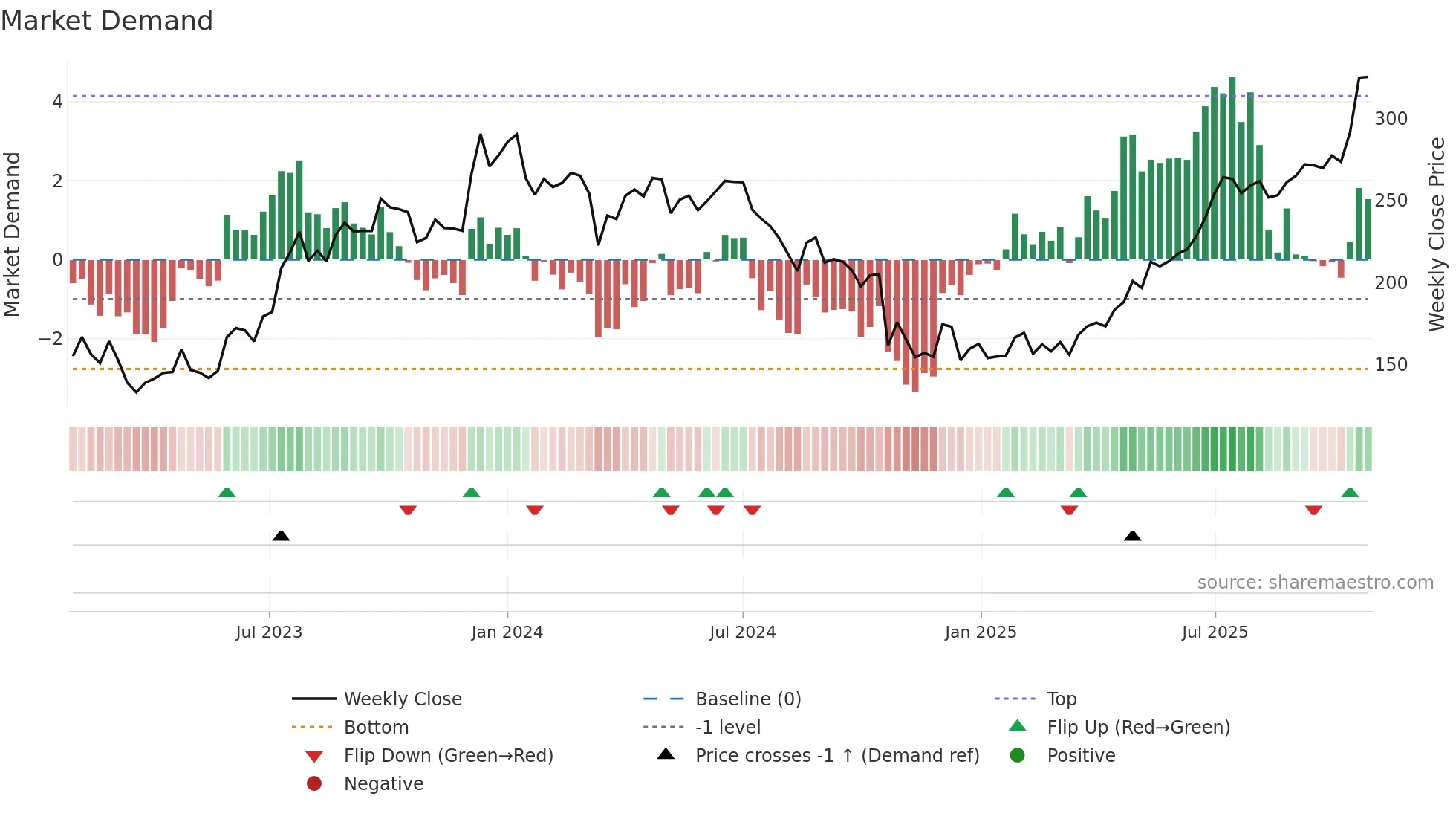 RBLBANK weekly Market Demand chart