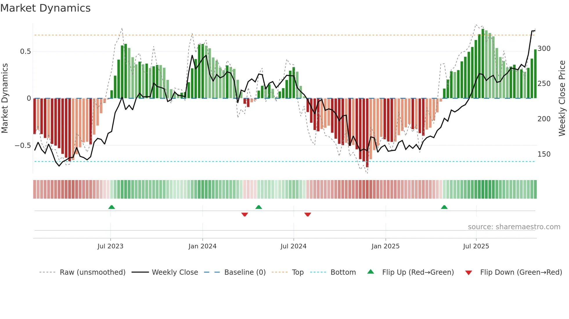 RBLBANK weekly Market Dynamics chart