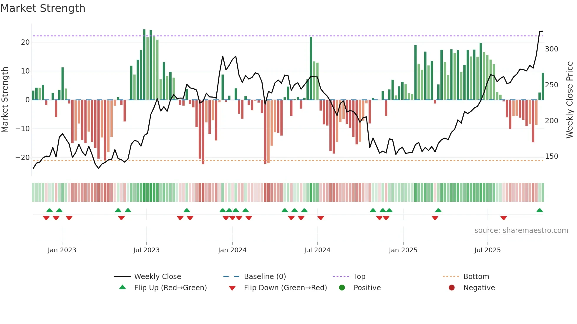 RBLBANK weekly Market Strength chart