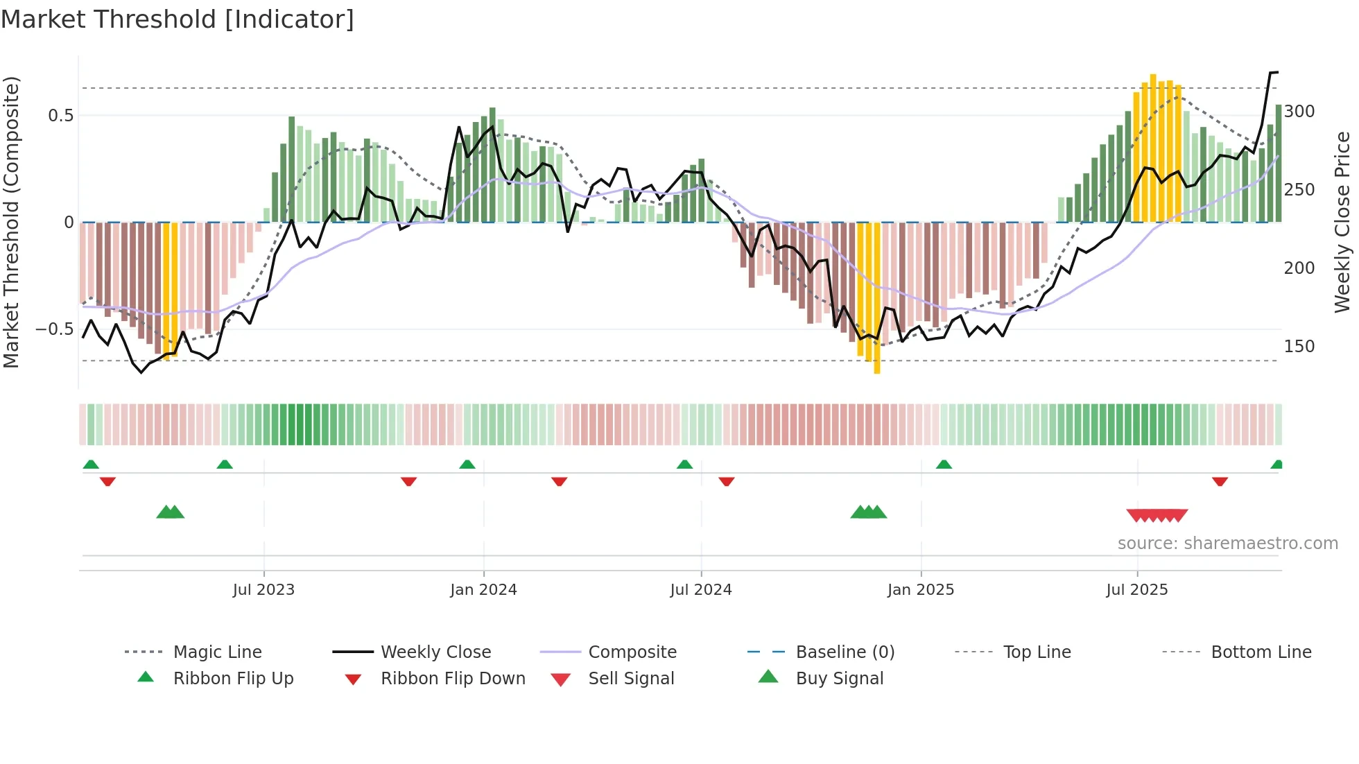 RBLBANK weekly Market Threshold chart