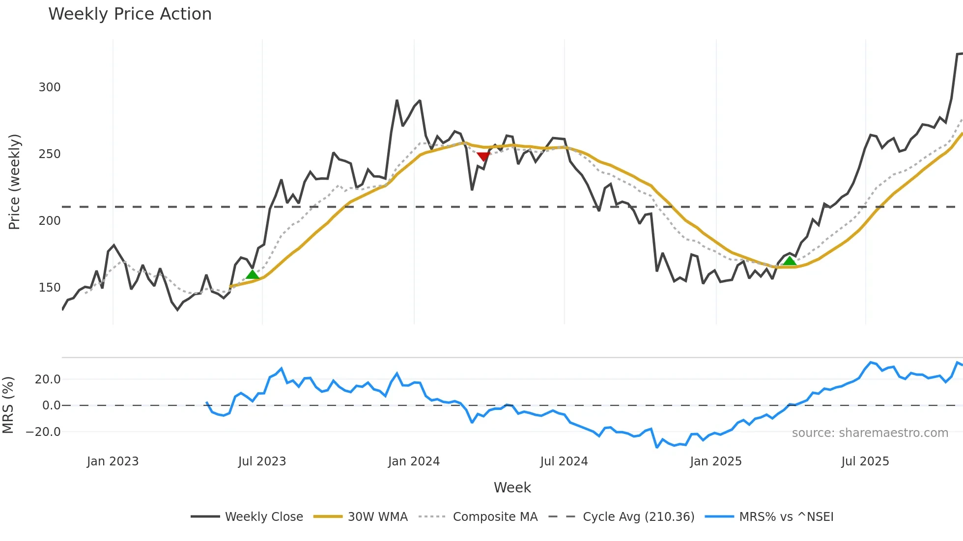 RBLBANK weekly Price Action chart, closing 2025-10-27