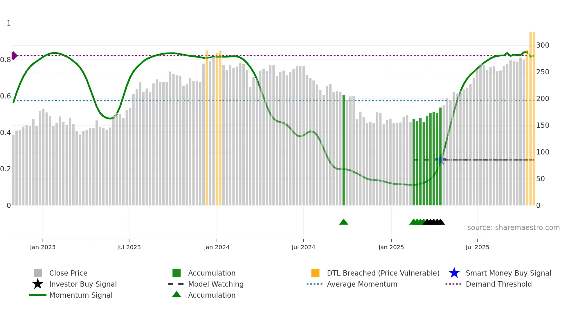 RBLBANK weekly Smart Money chart