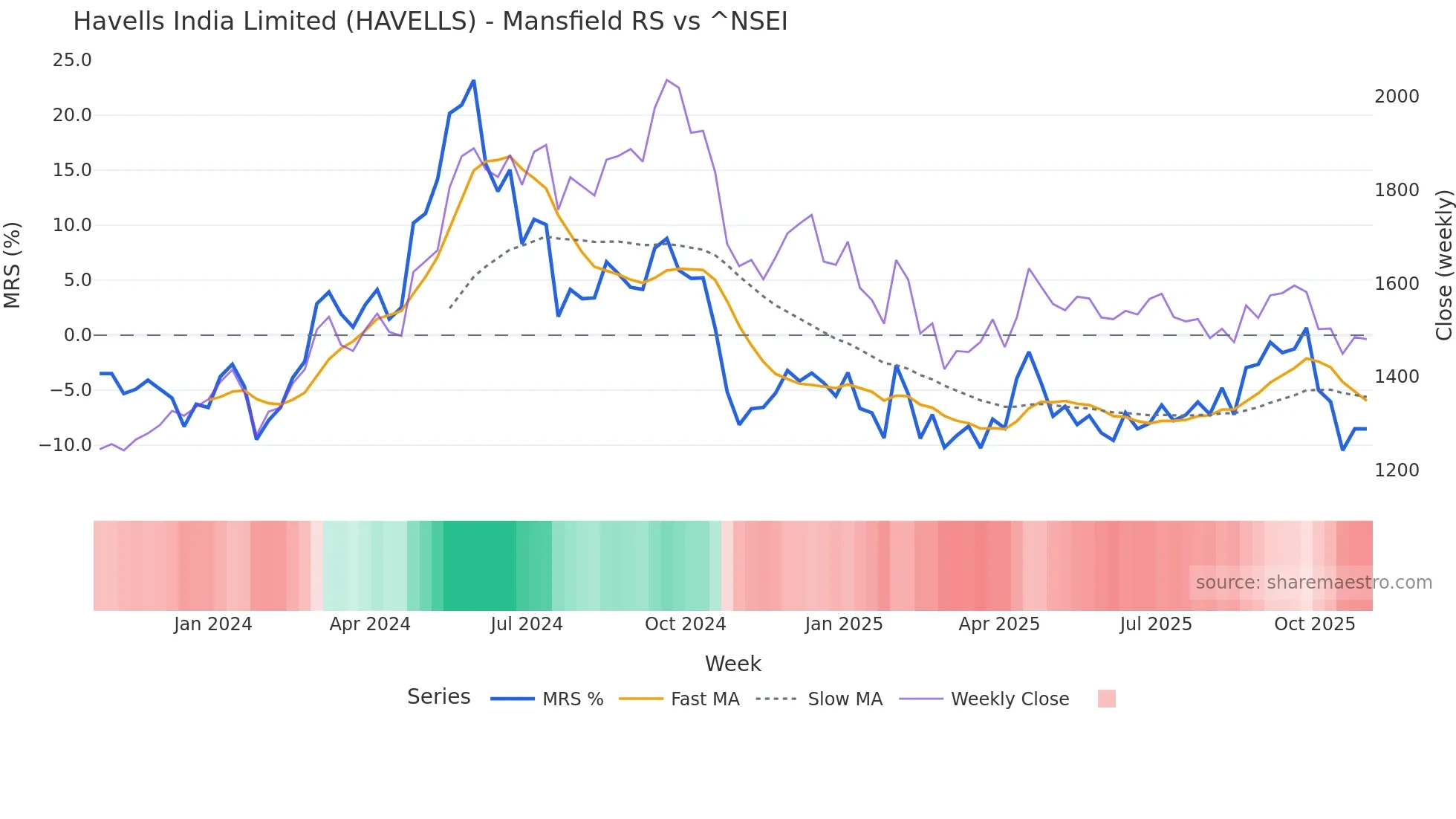 HAVELLS Mansfield Relative Strength chart