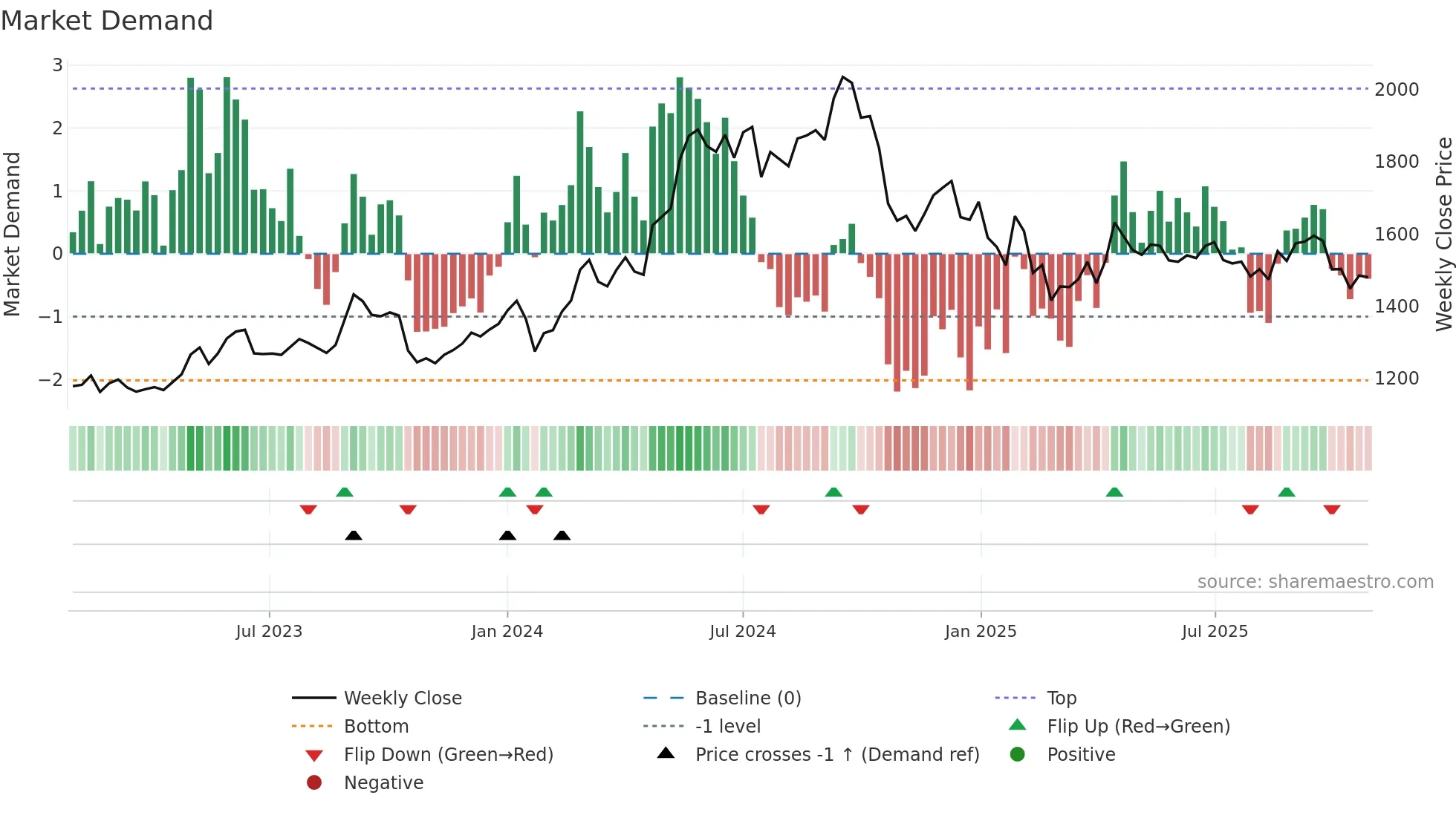 HAVELLS weekly Market Demand chart