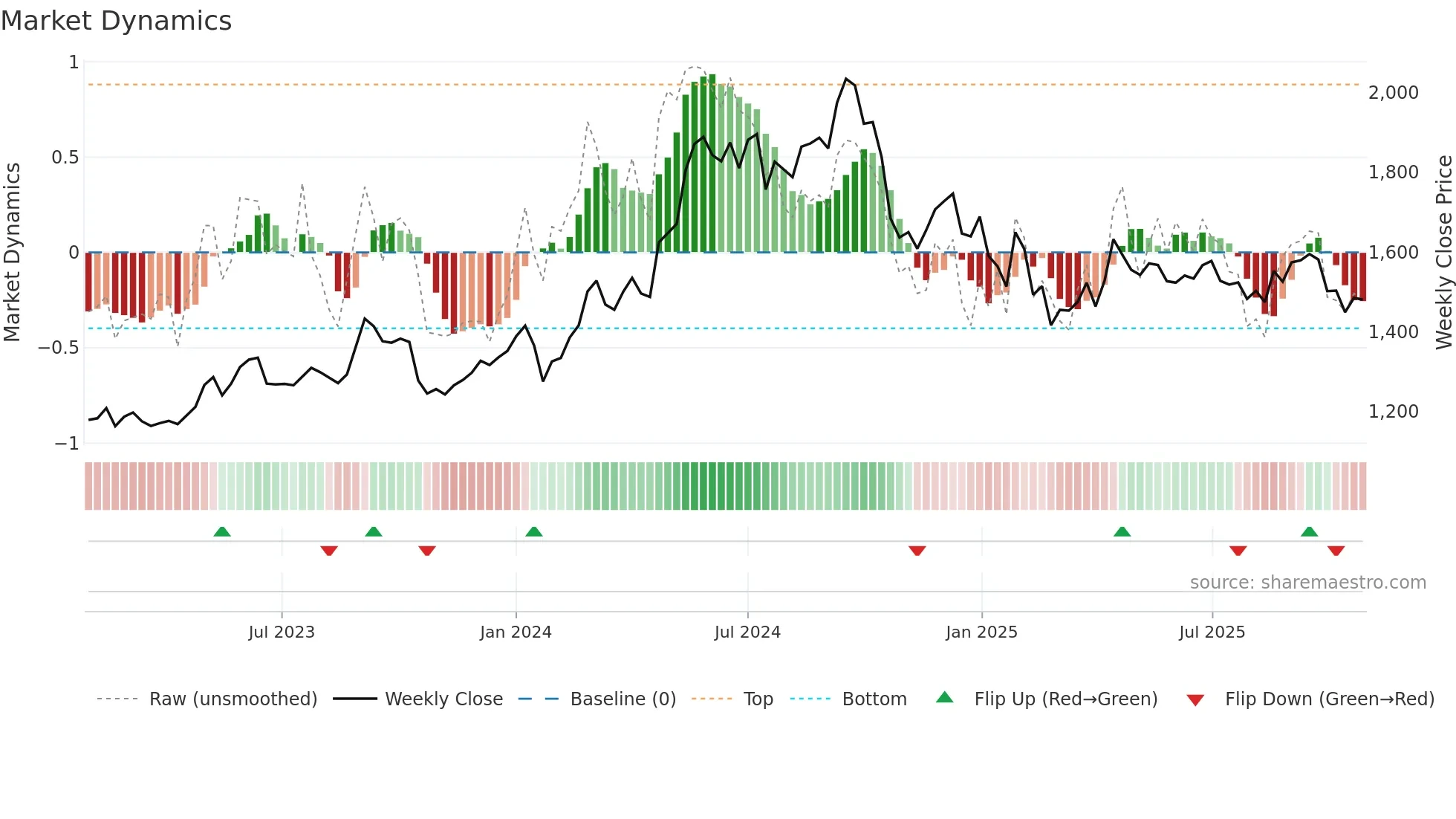 HAVELLS weekly Market Dynamics chart