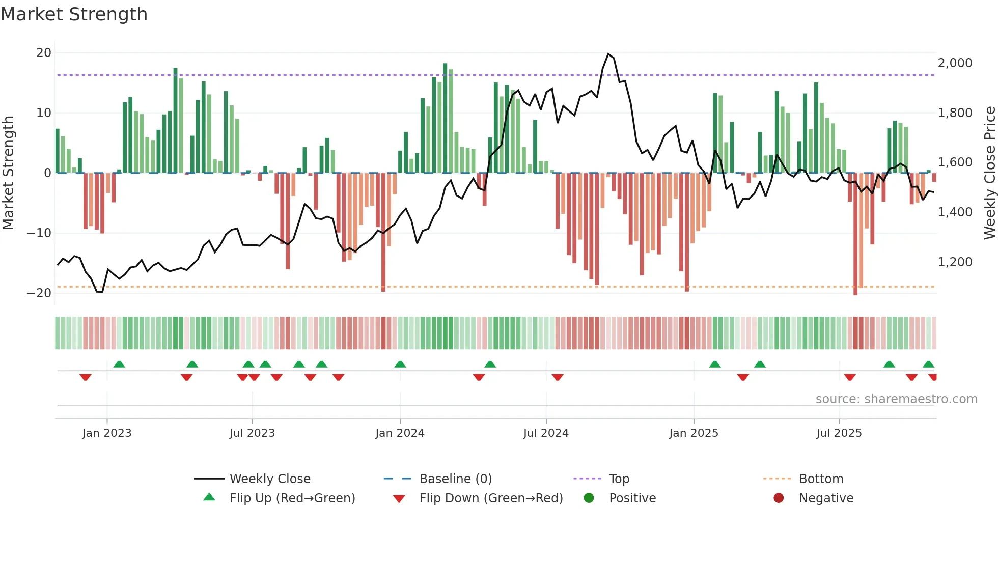HAVELLS weekly Market Strength chart